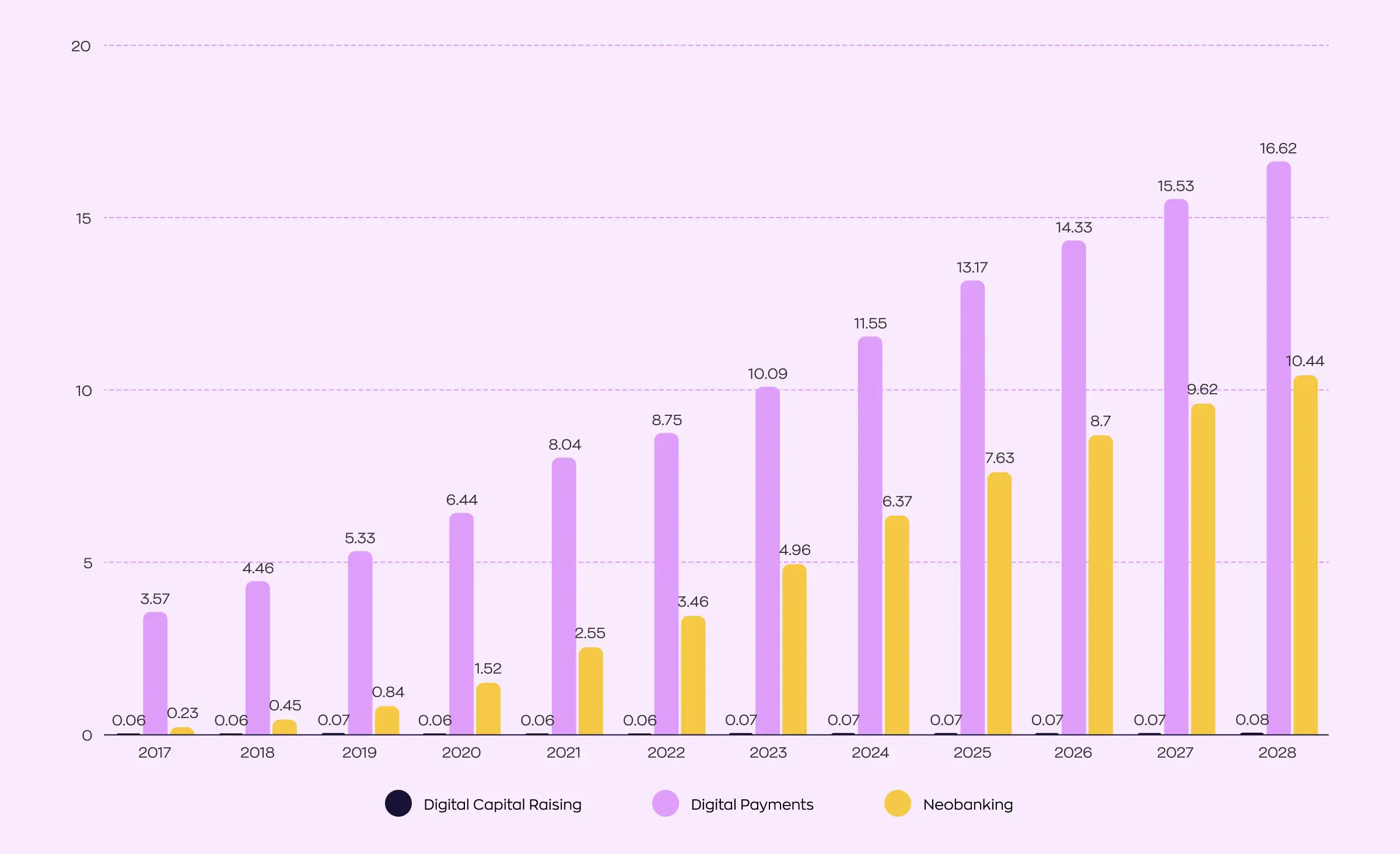 A chart depicting the escalating transaction value across various fintech segments. The most significant growth is observed in the neobanking and digital payments sectors. While digital capital raising occupies the third position, it demonstrates a less substantial increase in value. Neobanking rose from $0.23 trillion in 2017 to $6.37 trillion in 2024, while digital payments expanded from $3.57 trillion to $11.55 trillion during the same period. Digital capital raising experienced a modest growth from $0.06 trillion to $0.07 trillion.