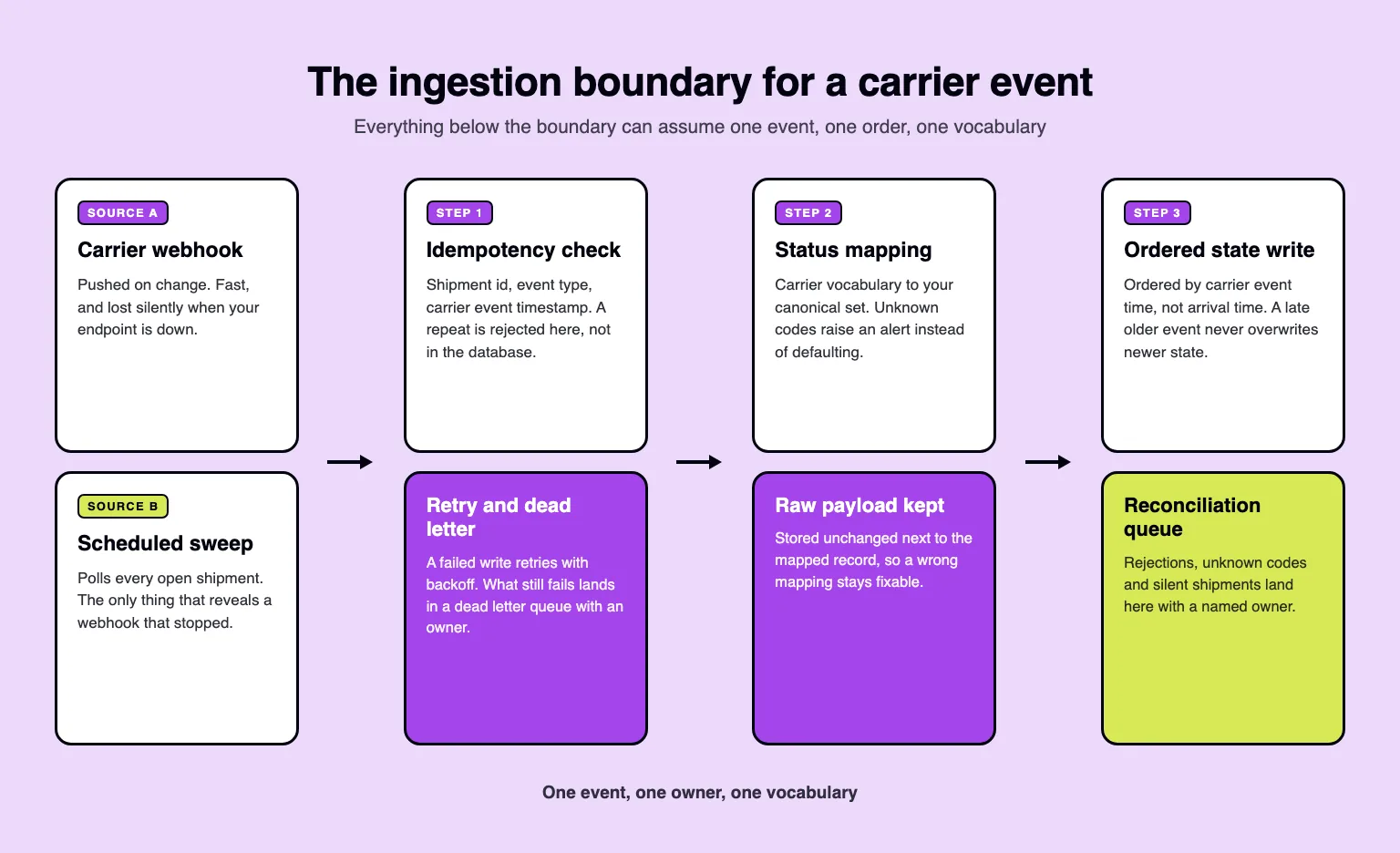 Diagram titled The ingestion boundary for a carrier event. Two sources on the left, a carrier webhook and a scheduled sweep, feed three steps: an idempotency check with retry and dead letter handling, status mapping with the raw payload kept, and an ordered state write with a reconciliation queue. A caption below reads: one event, one owner, one vocabulary.