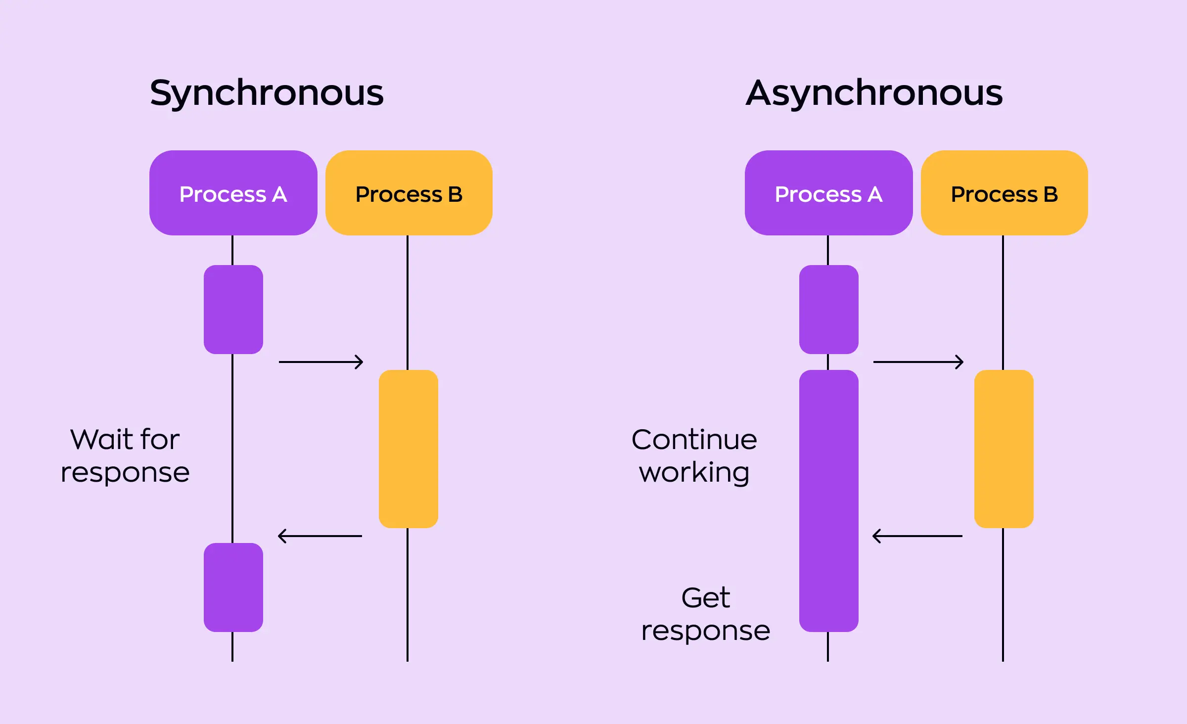 This image compares synchronous and asynchronous processing, clearly illustrating how asynchronous workflows contribute to low latency backend development by allowing tasks to continue without waiting - helping systems respond faster and more efficiently.