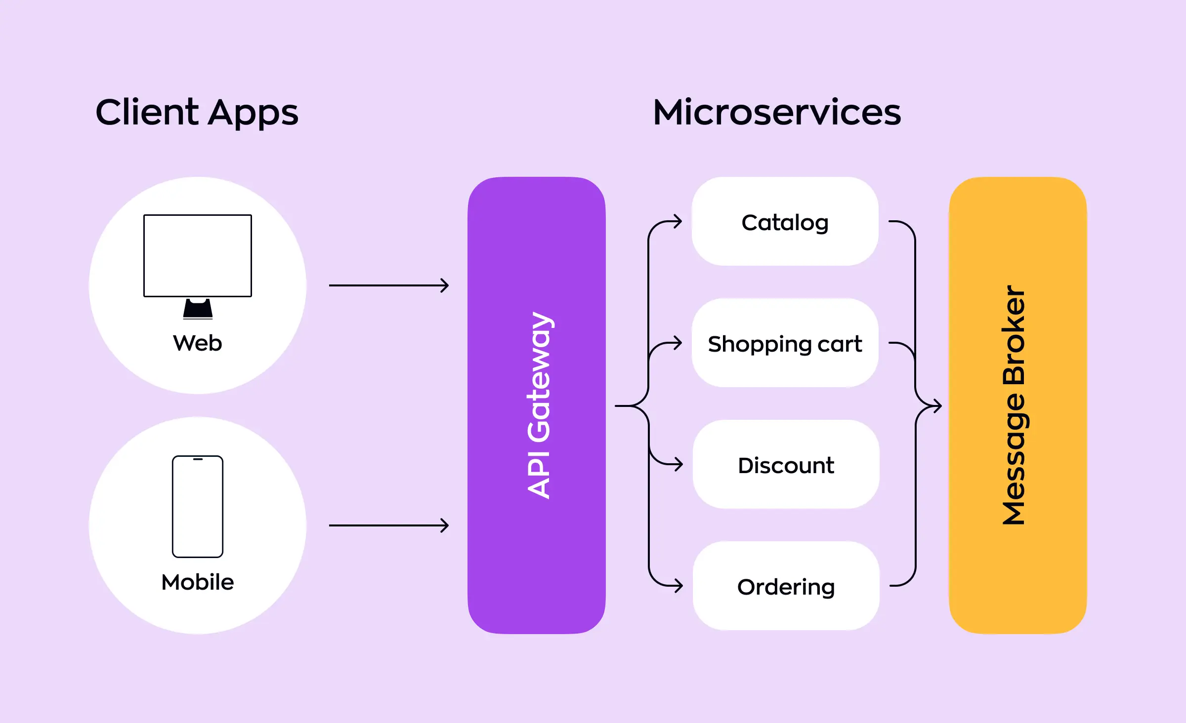 This diagram illustrates how low latency backend development connects client apps to a set of microservices through an API gateway and message broker, enabling efficient communication and fast, scalable responses for both web and mobile platforms.