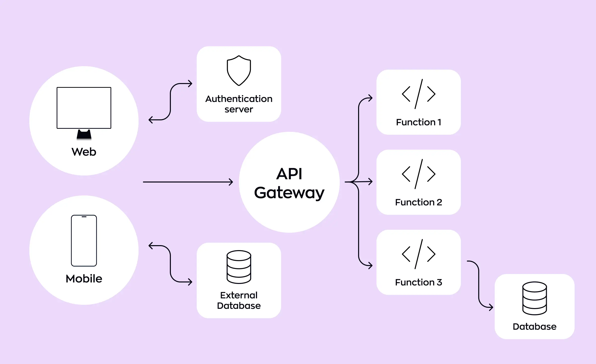 This diagram highlights low latency backend development by showing how web and mobile clients interact with various services through an API gateway, including authentication, database access, and multiple backend functions, ensuring fast and efficient communication.