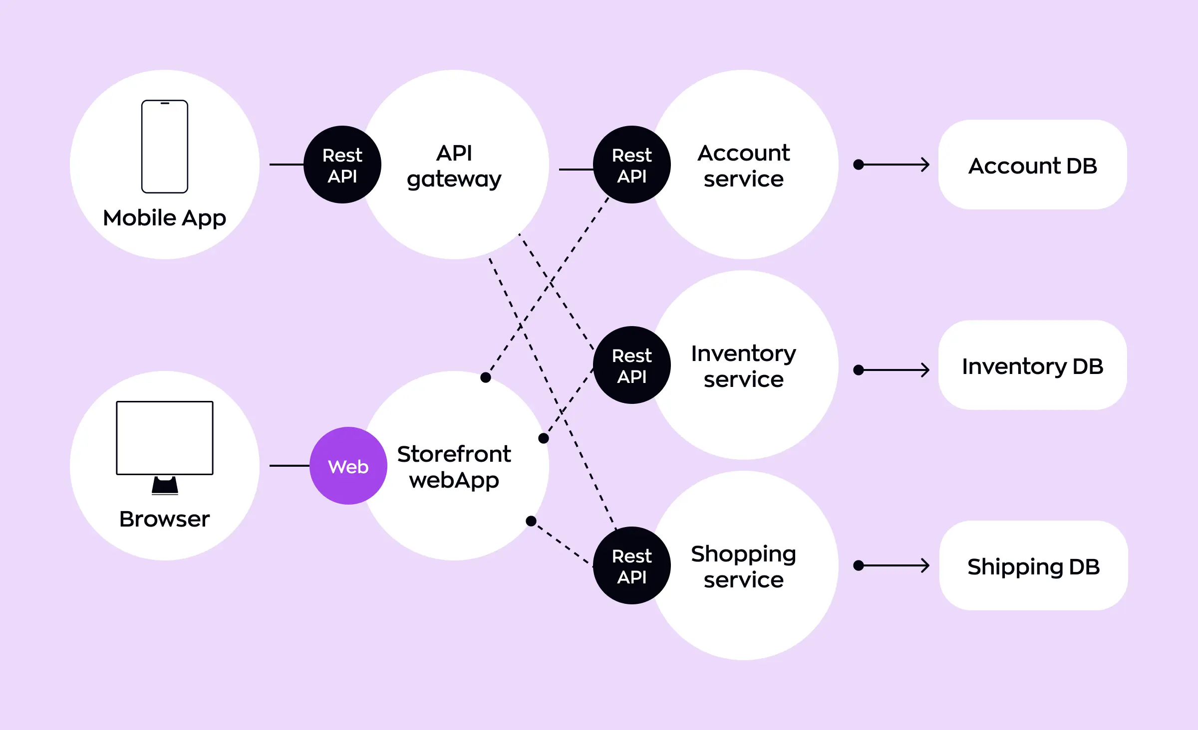 This diagram illustrates low latency backend development by showing how mobile apps and web browsers interact through REST APIs with an API gateway and multiple specialized backend services, ensuring fast data exchange with various databases for a smooth user experience.