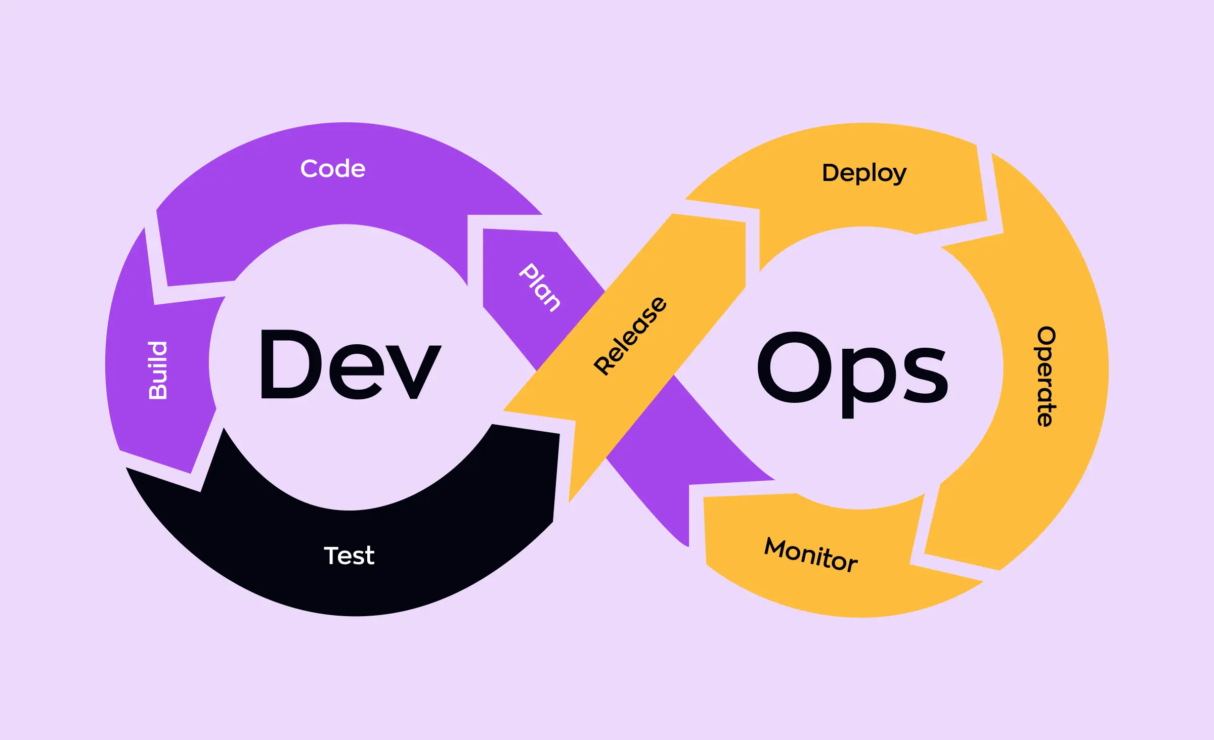 This image represents the DevOps lifecycle, showing continuous planning, coding, building, testing, releasing, deploying, operating, and monitoring — a vital process in low latency backend development for ensuring rapid and reliable software delivery.