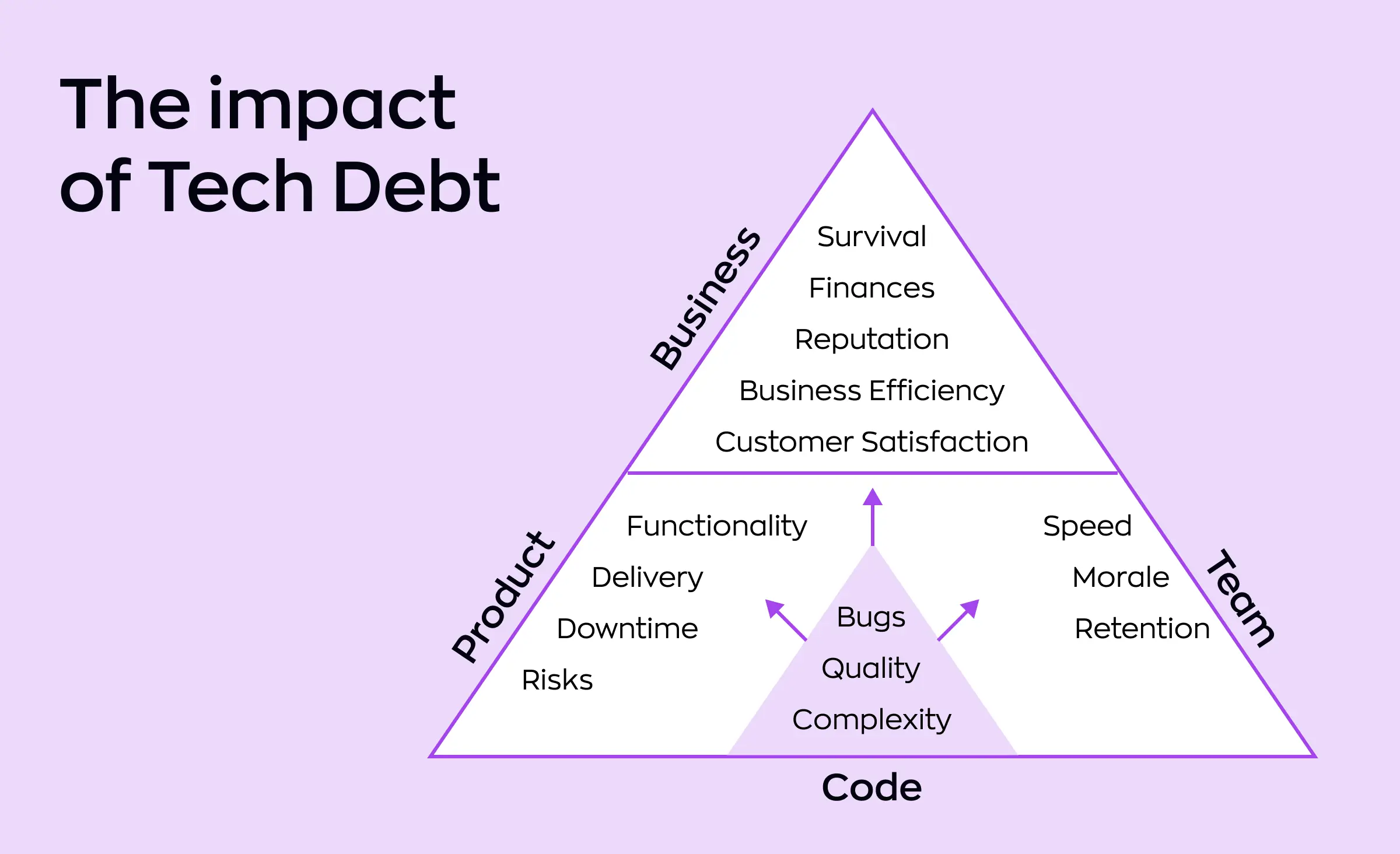 A triangular diagram illustrating the impact of technical debt on different aspects of a business. The three vertices represent Product, Business, and Team, with connections to key factors like functionality, speed, bugs, quality, risks, and customer satisfaction. The diagram shows how managing technical debt strategies can help balance code quality, business efficiency, and team morale.