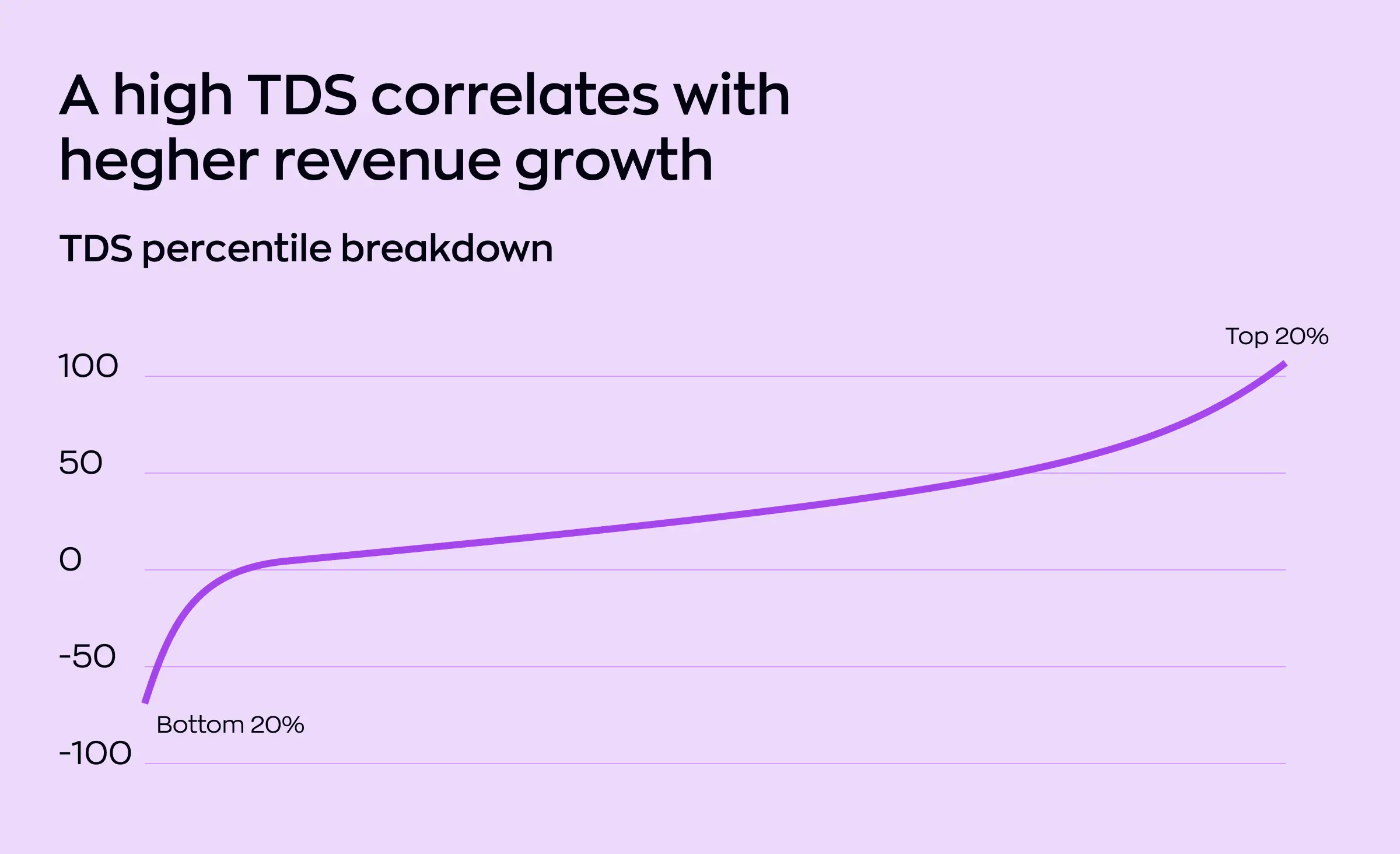 A graph illustrating how a higher TDS (Technical Debt Score) correlates with higher revenue growth. The graph shows a sharp upward curve, indicating that companies in the top 20% for TDS performance see significantly better revenue growth compared to those in the bottom 20%.