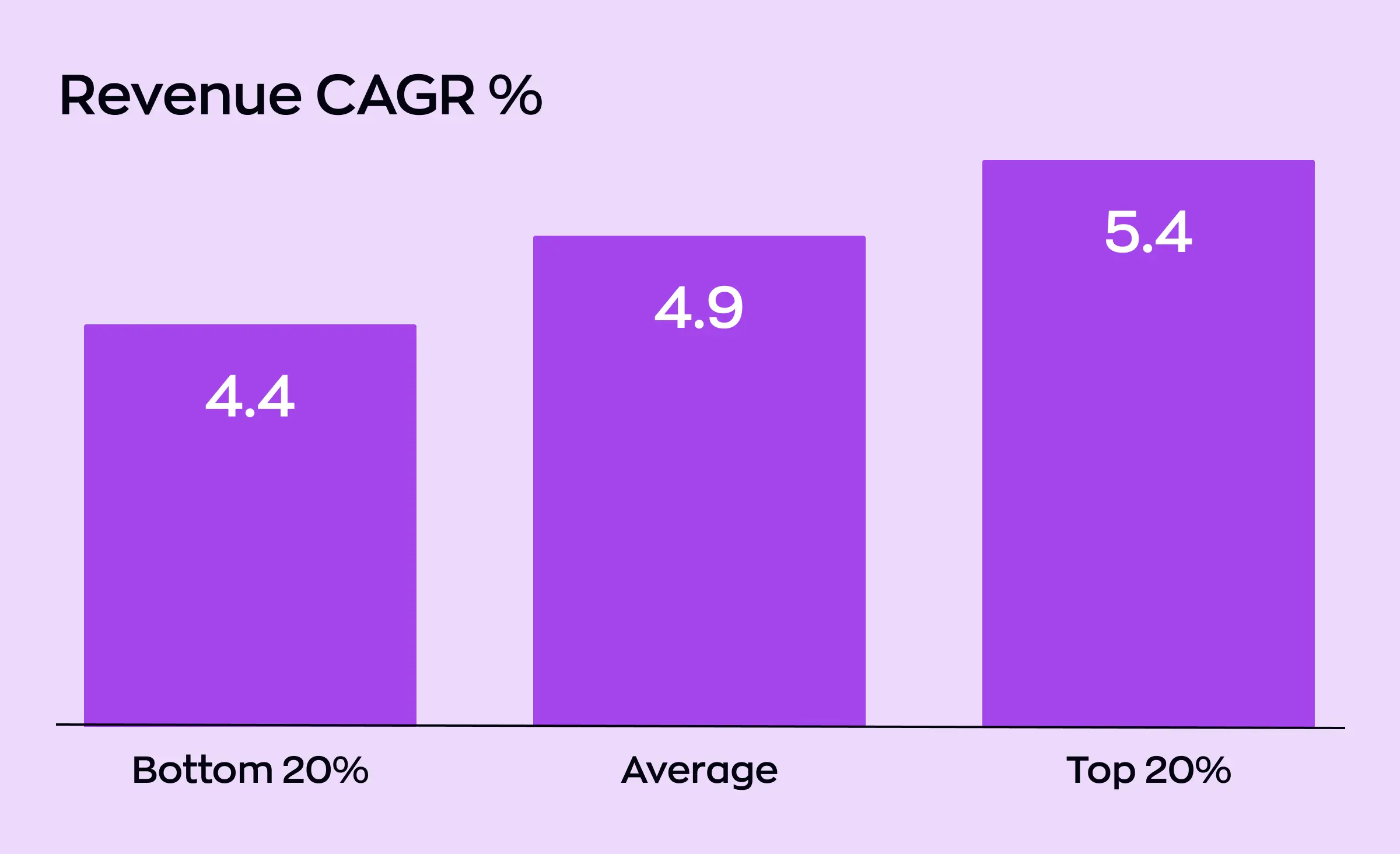 A bar chart comparing the revenue compound annual growth rate (CAGR) percentages for the bottom 20%, average, and top 20% of companies. The top 20% of companies show the highest revenue growth at 5.4%, compared to 4.4% for the bottom 20%.