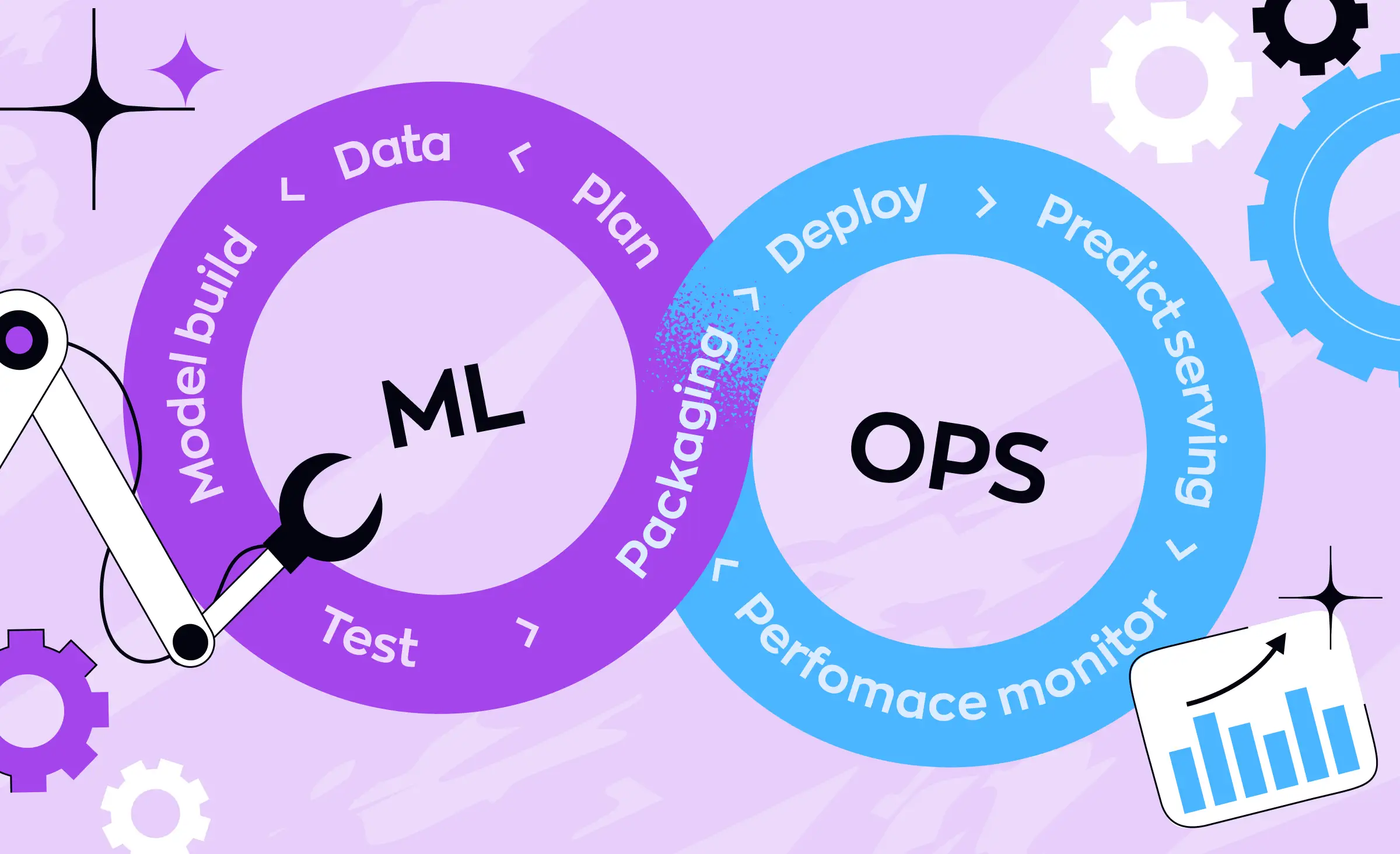 Colorful graphic illustrating the MLOps services lifecycle, showing interconnected loops for machine learning (ML) and operations (Ops) with steps like data, model build, test, packaging, deploy, prediction serving, and performance monitoring, surrounded by gears and charts.