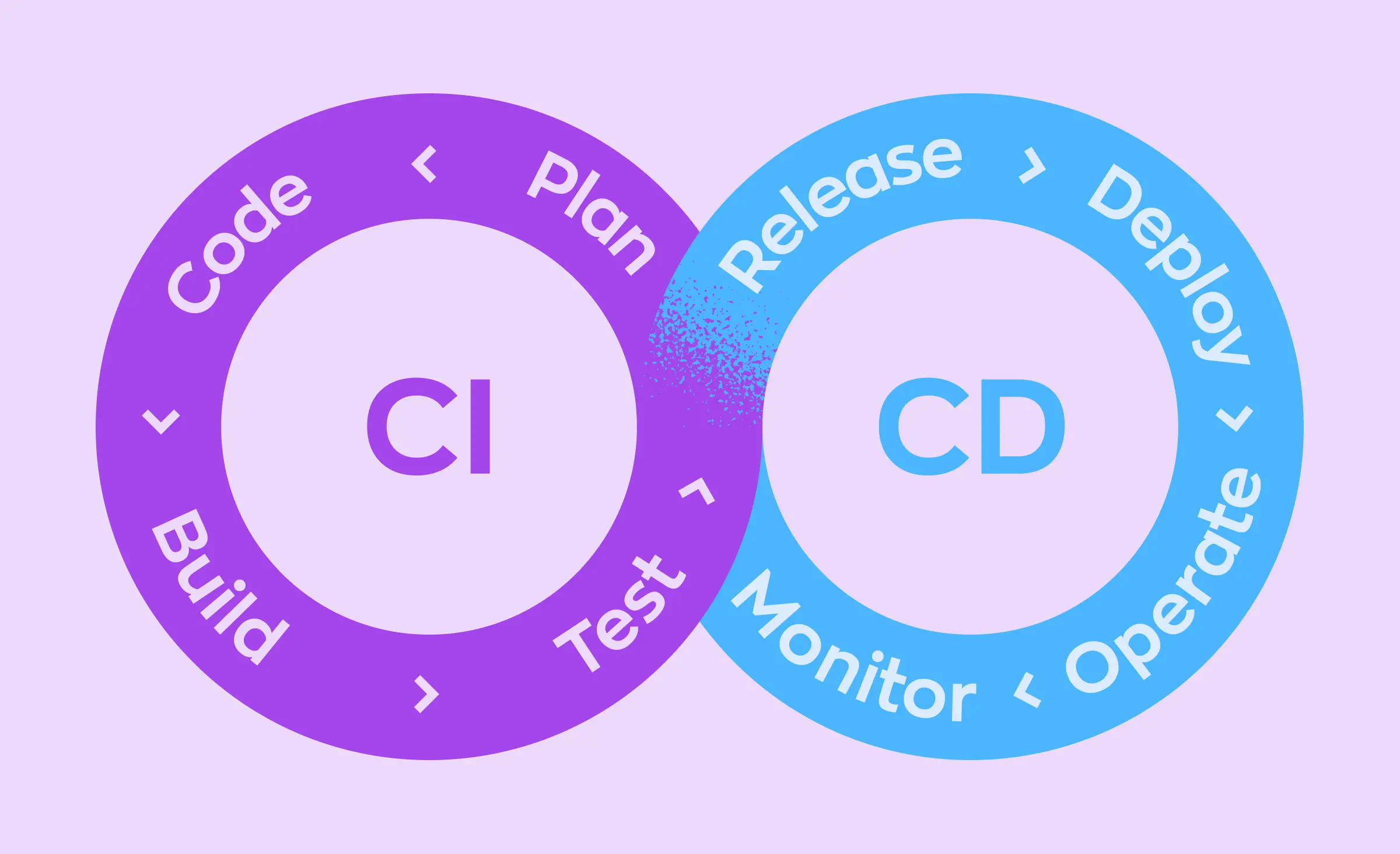 Diagram illustrating the CI/CD workflow with circles representing Continuous Integration (CI) and Continuous Deployment (CD). The flow demonstrates the process of coding, building, testing, releasing, deploying, monitoring, and operating models, highlighting how these stages are key in DevOps.