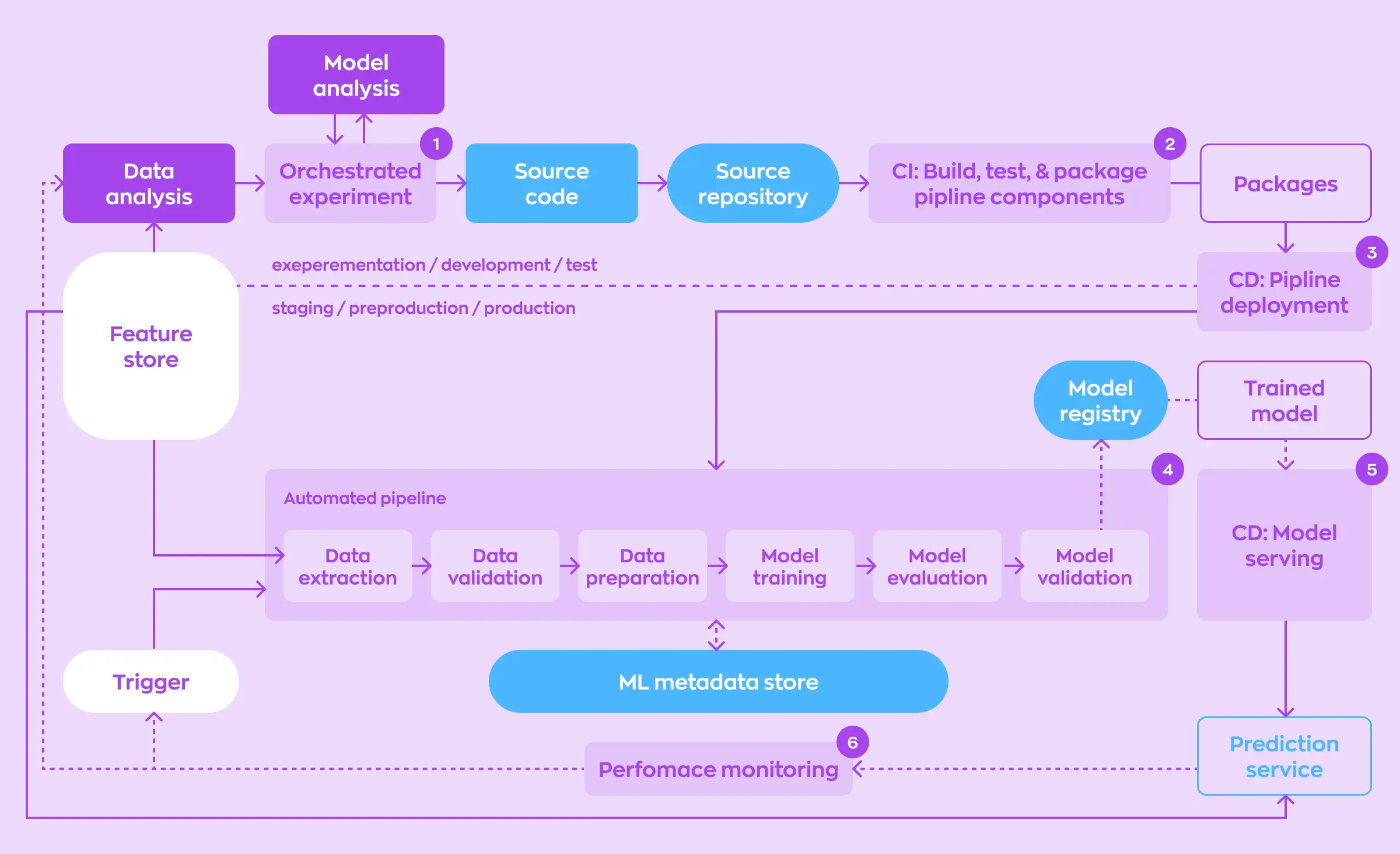 Diagram showing the workflow of MLOps services, including stages such as data analysis, automated pipelines, code repositories, model training, evaluation, model registry, deployment, serving, prediction service, and performance monitoring. The flow highlights automated and continuous integration processes in machine learning operations.