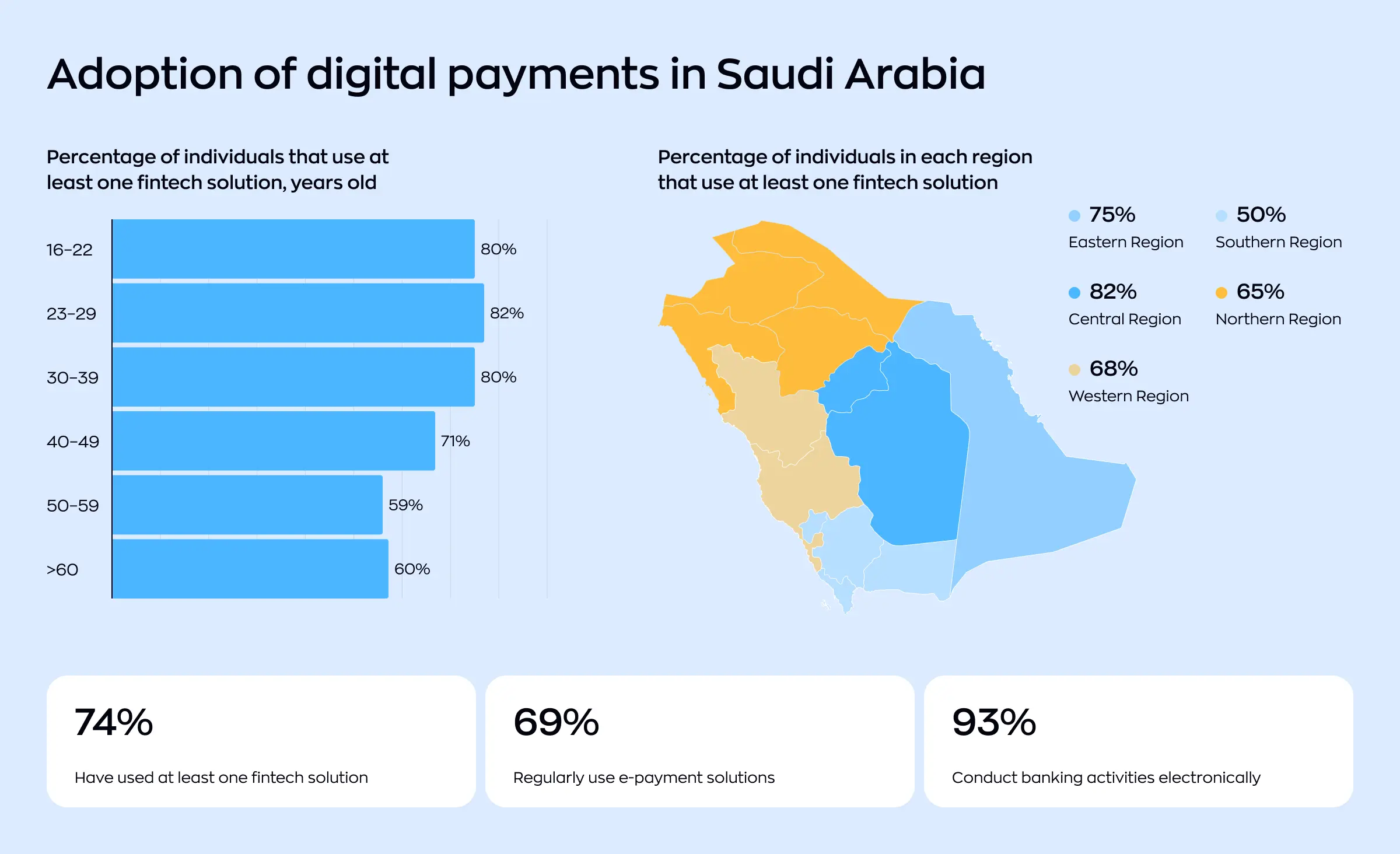 Digital payment adoption in Saudi Arabia