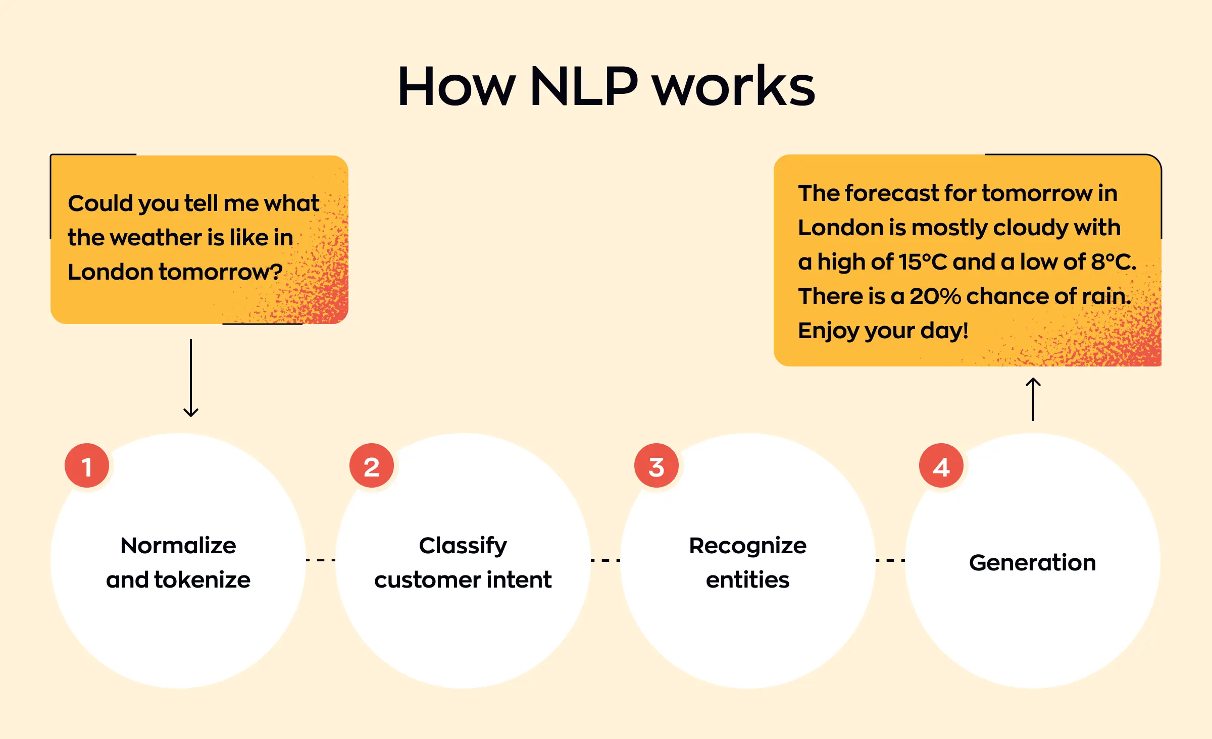 Infographic comparing Natural Language Processing (NLP) and Natural Language Understanding (NLU) functionalities and key differences in AI systems