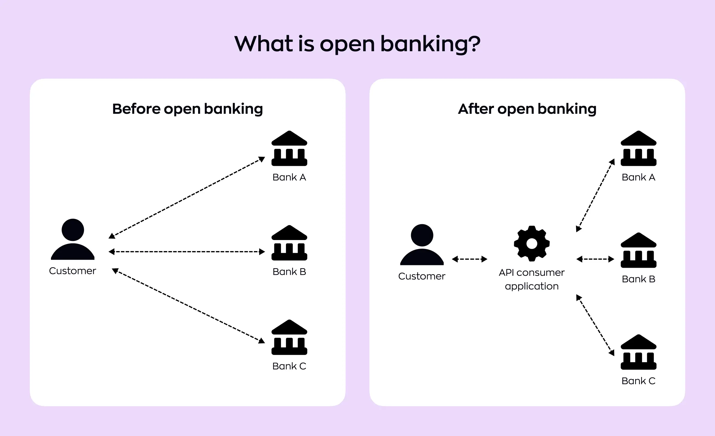 This image demonstrates the impact of open banking integration, comparing the traditional approach of customers managing multiple direct connections with banks to the streamlined process enabled by API consumer applications, where open banking integration allows users to access services from different banks through a single application.