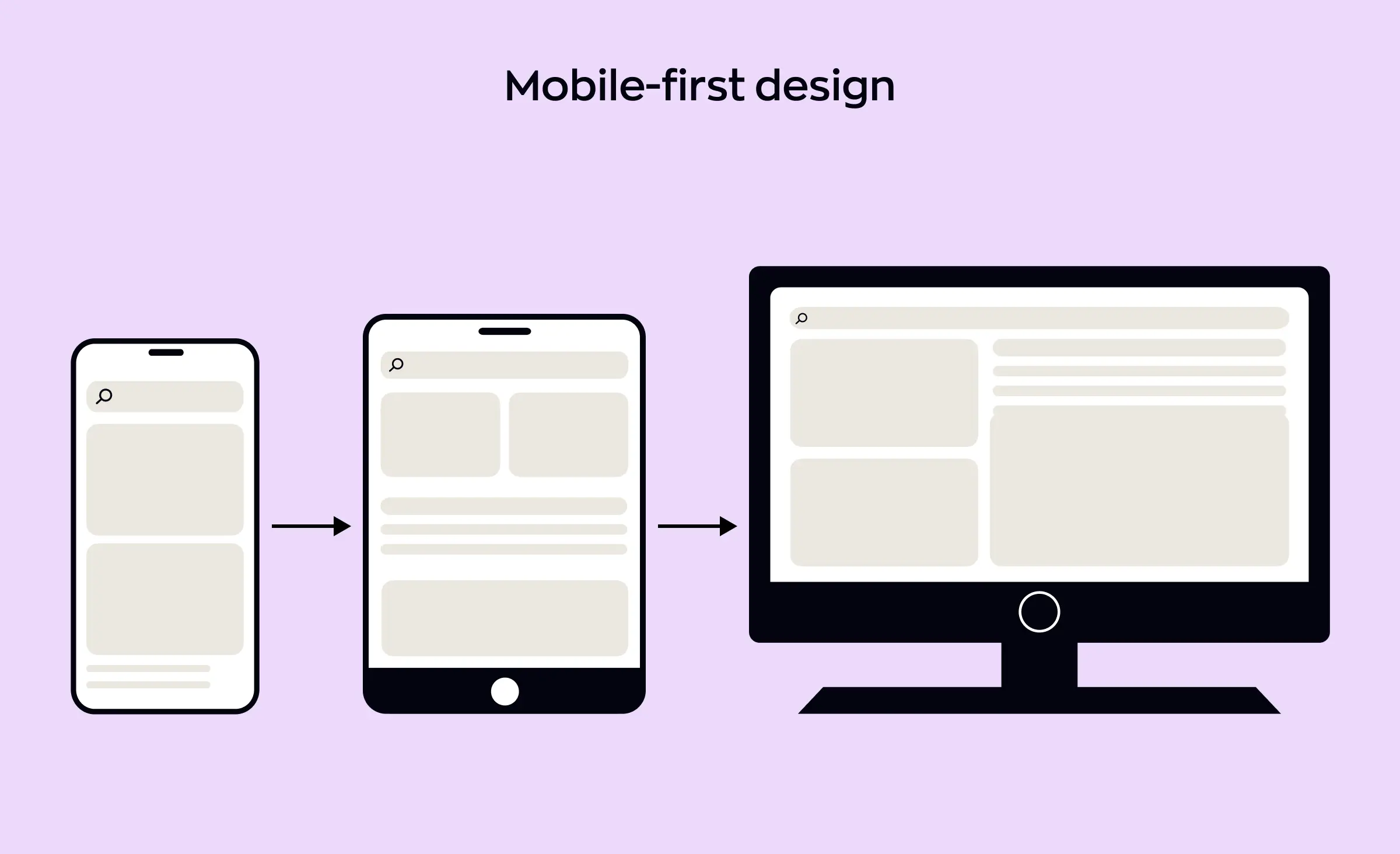 This image highlights the mobile-first design approach, which is essential in modern open banking integration by ensuring that banking applications deliver a consistent and user-friendly experience across smartphones, tablets, and desktop devices.