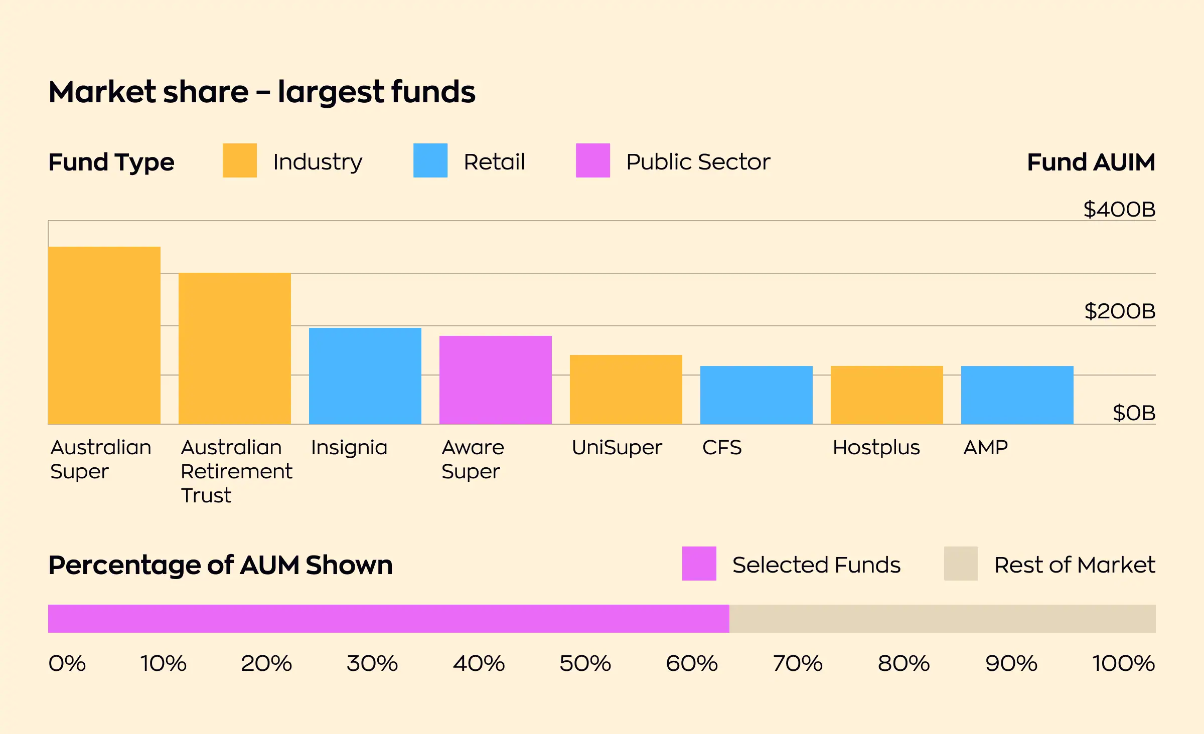 Bar chart of the eight largest Australian superannuation funds by assets under management, led by AustralianSuper and Australian Retirement Trust, with a scale bar showing these funds hold roughly 60% of total market assets.