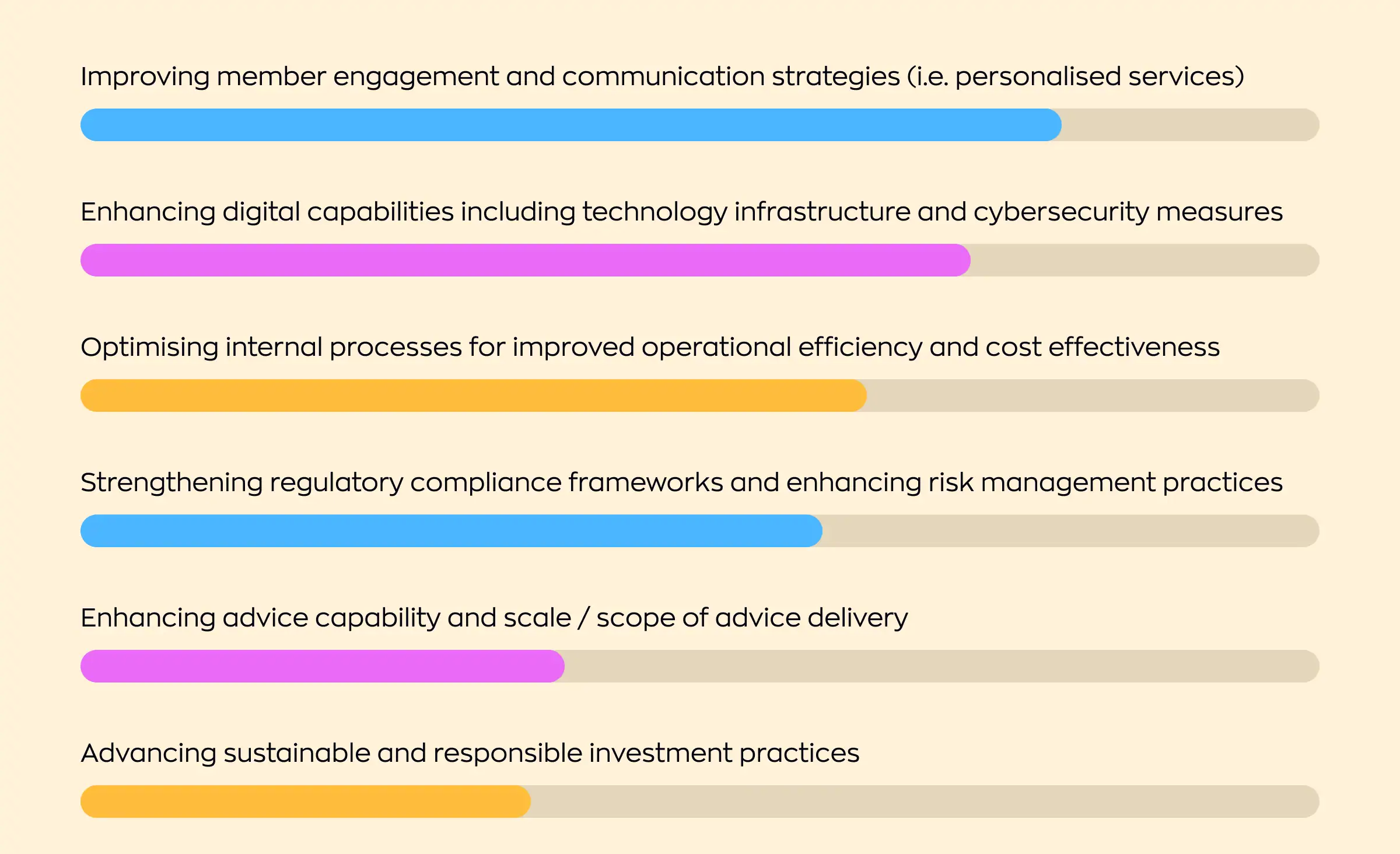 Horizontal bar chart of the Australian superannuation sector's strategic priorities from the J.P. Morgan Future of Superannuation survey, ranked with improving member engagement through personalized services first, followed by digital capabilities and cybersecurity, operational efficiency, regulatory compliance and risk management, advice delivery, and sustainable investment practices.