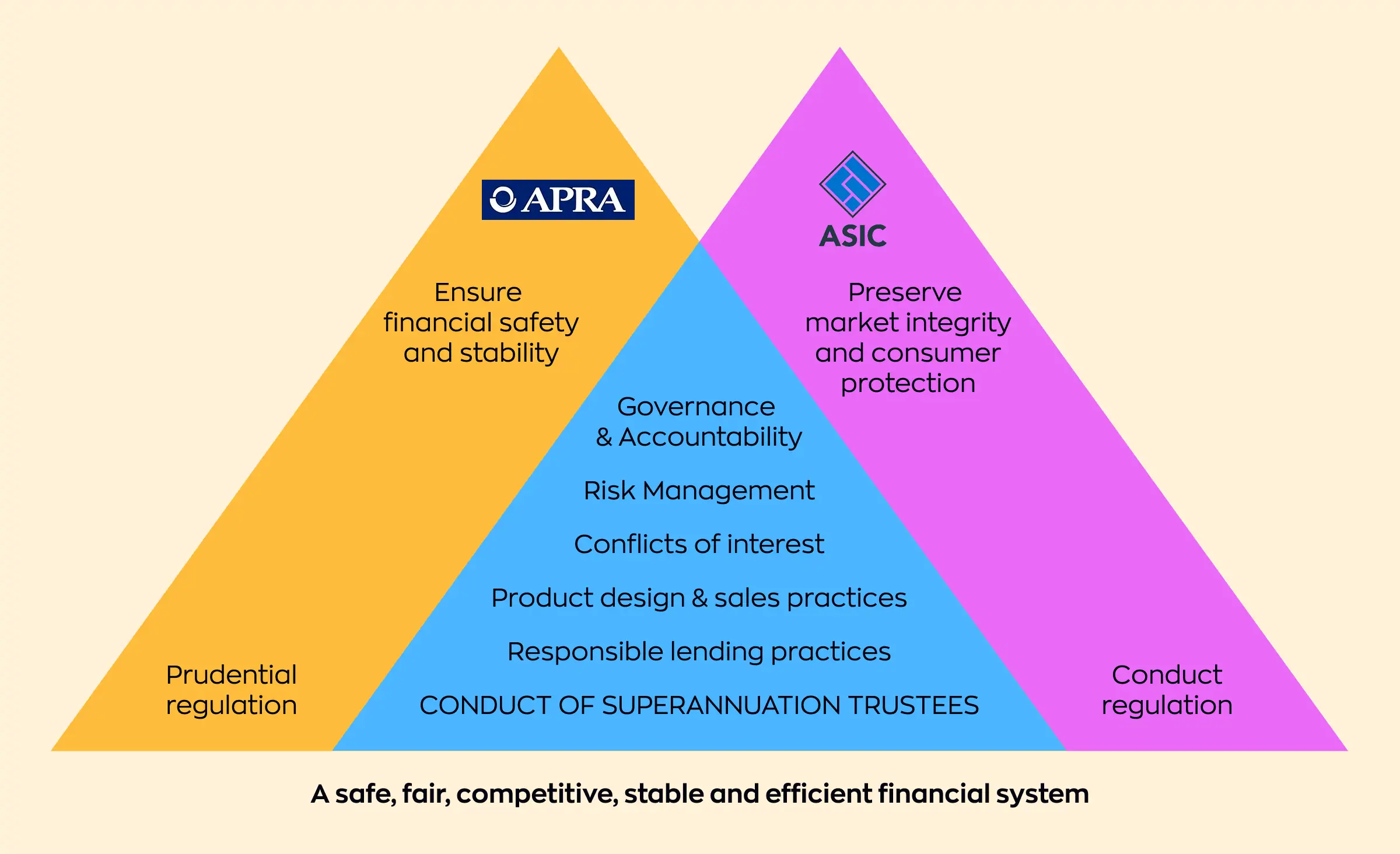Diagram of Australia's twin-peaks regulation of superannuation: APRA handles prudential regulation for financial safety and stability, ASIC handles conduct regulation for market integrity and consumer protection, and they share responsibility for governance, risk management, and the conduct of superannuation trustees.