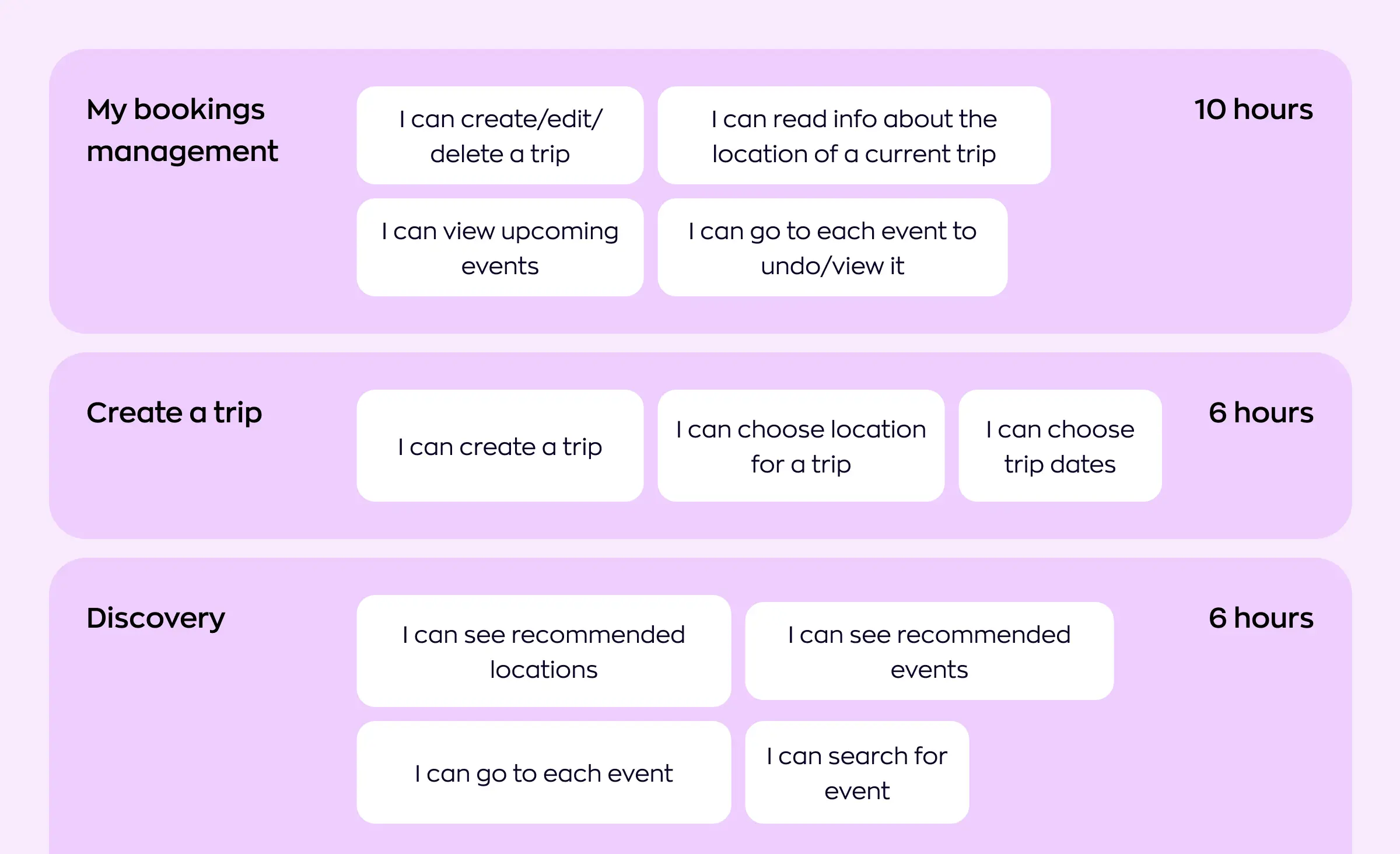 User stories from an analysis phase grouped into features such as bookings management and trip creation, each with an hour estimate