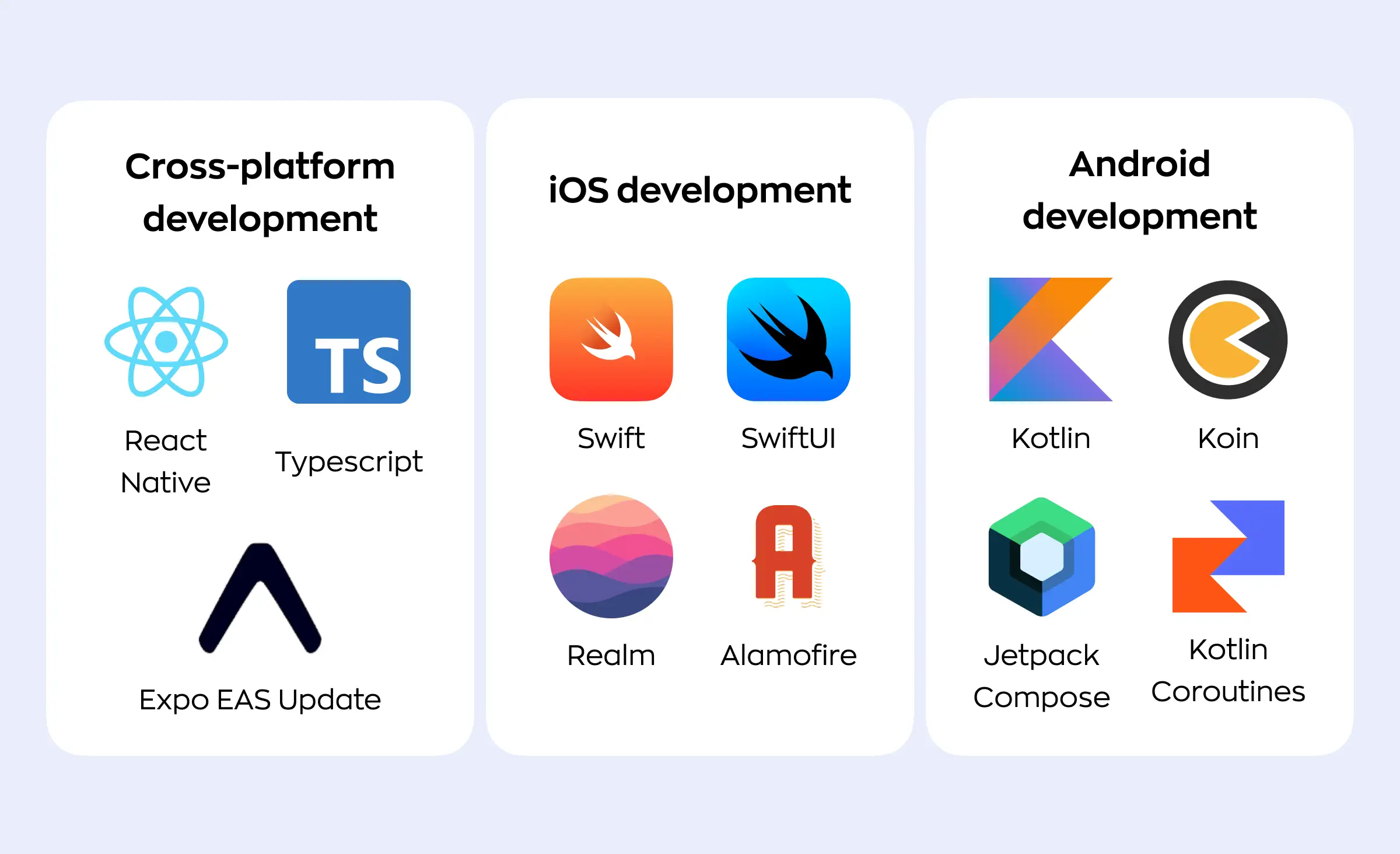 Three technology groups: cross-platform with React Native, TypeScript and Expo EAS Update; iOS with Swift, SwiftUI, Realm and Alamofire; Android with Kotlin, Koin, Jetpack Compose and Kotlin Coroutines