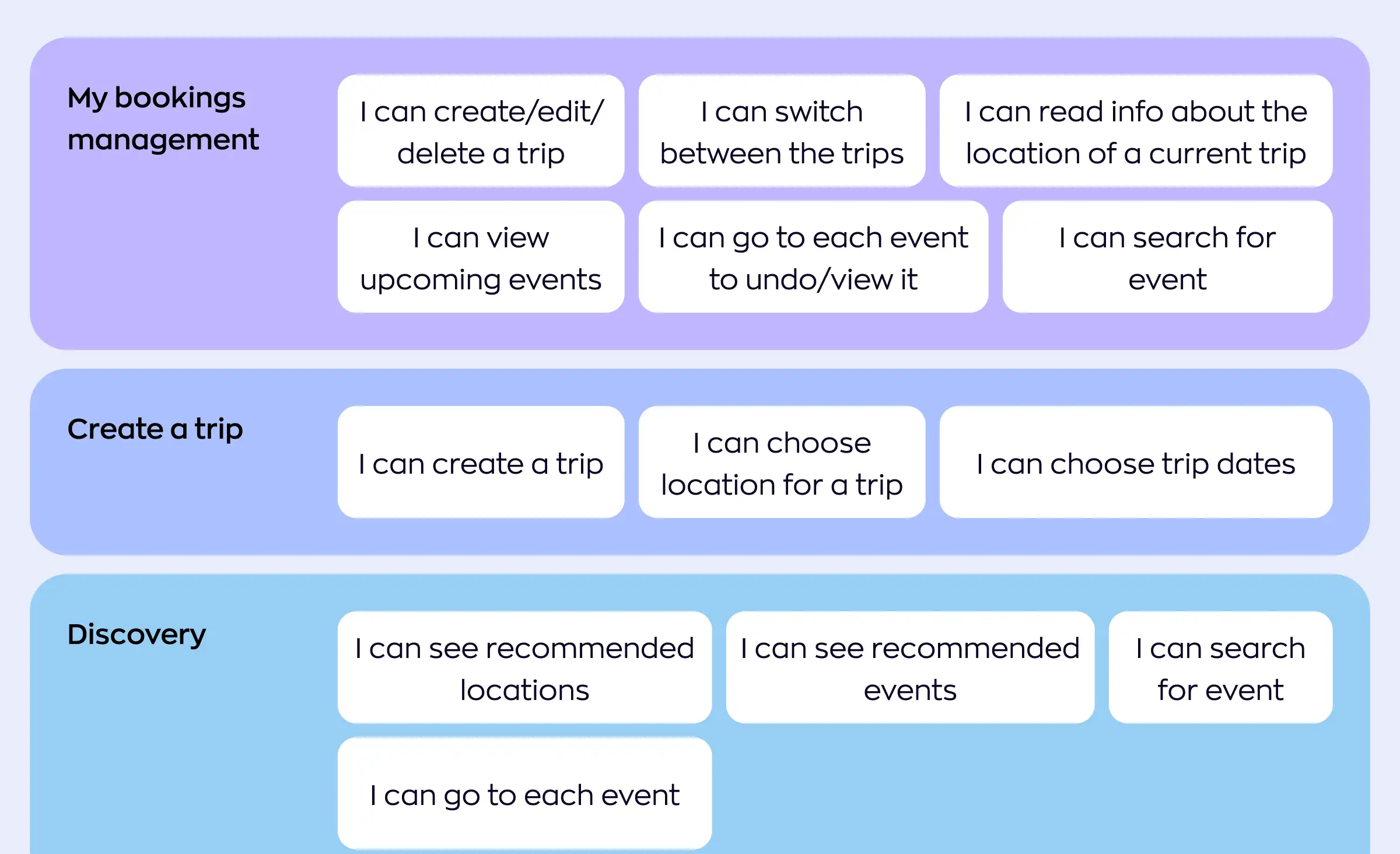 A feature breakdown from a Ronas IT estimate, grouping user stories under bookings management, trip creation, and discovery