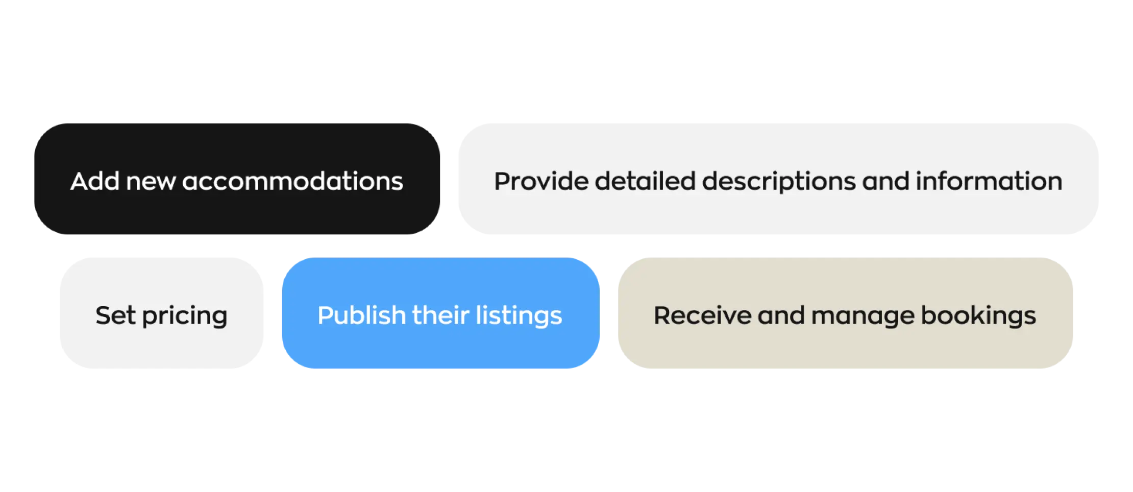 Diagram of host workflow pills: add listings, set pricing, publish, manage bookings.