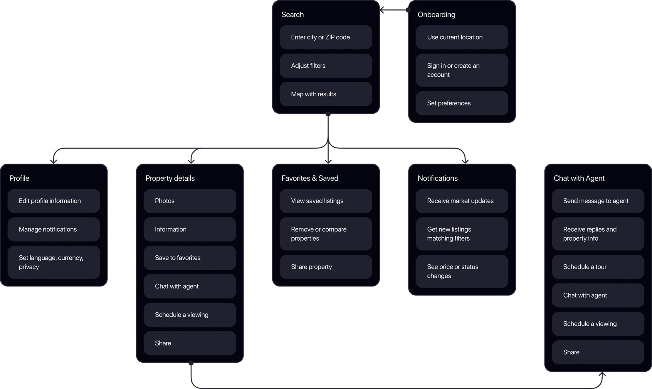 User flow diagram mapping search, onboarding, listings, favorites, notifications and agent chat.