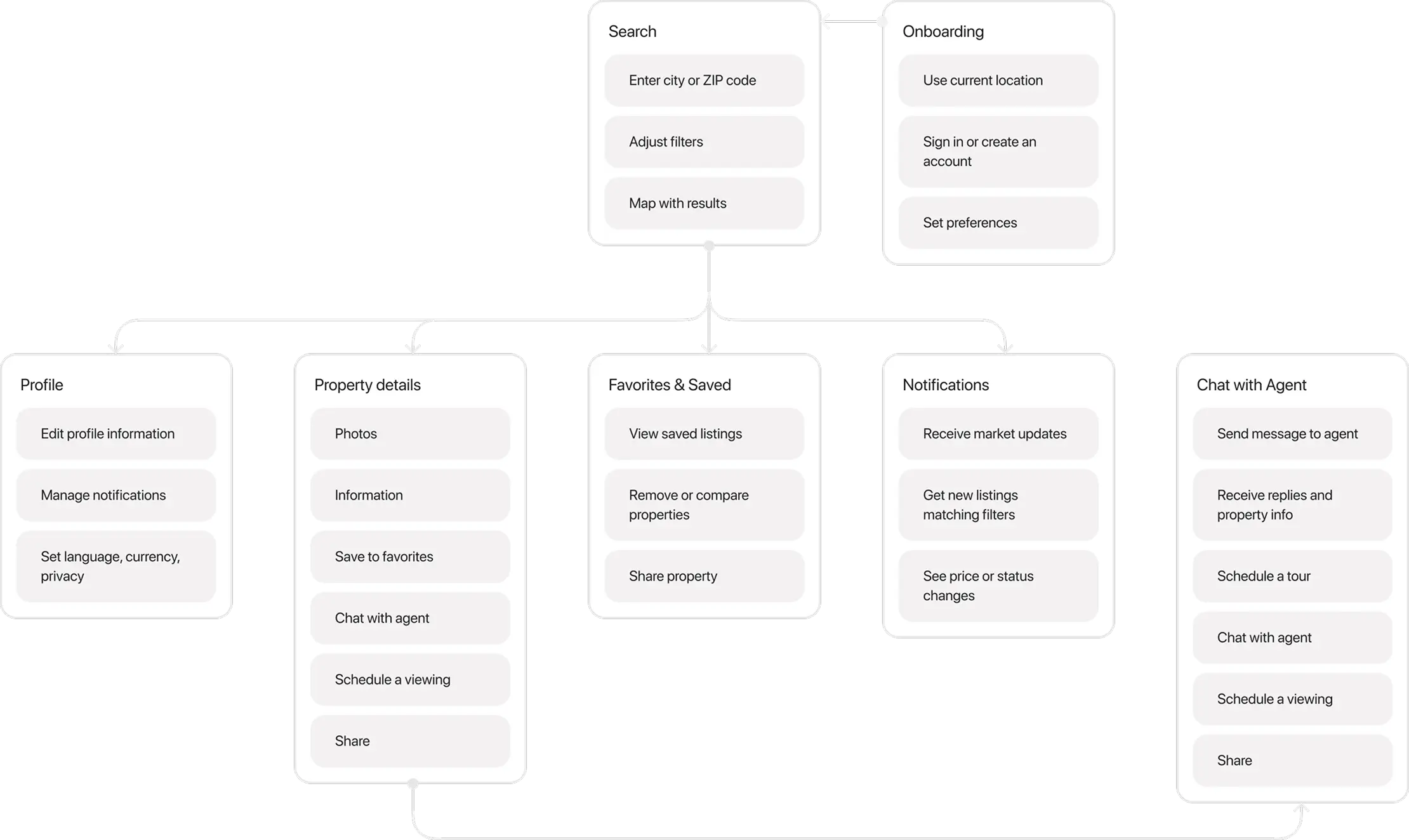 User flow diagram mapping search, onboarding, listings, favorites, notifications and agent chat.