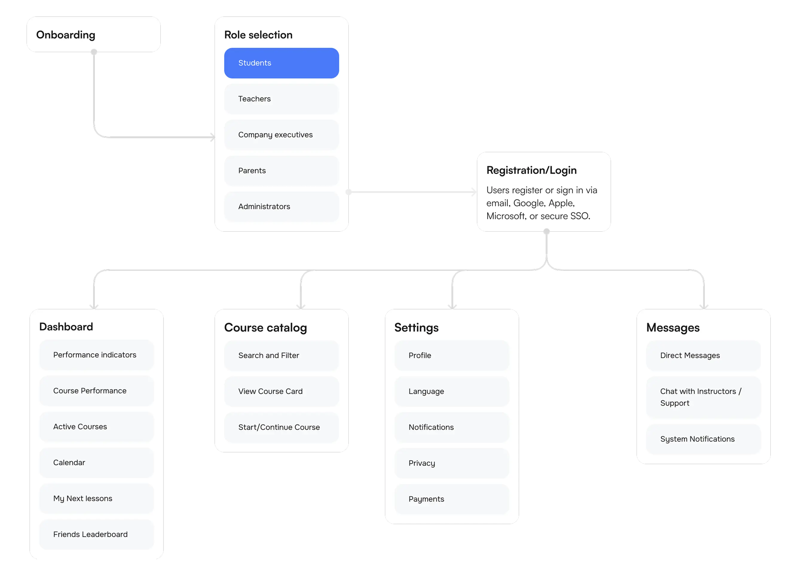 User flow diagram mapping the learning platform screens.