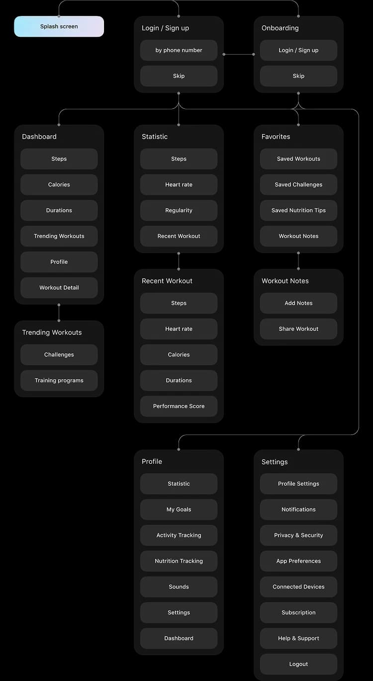 Wireframe diagram of the fitness app screen structure.