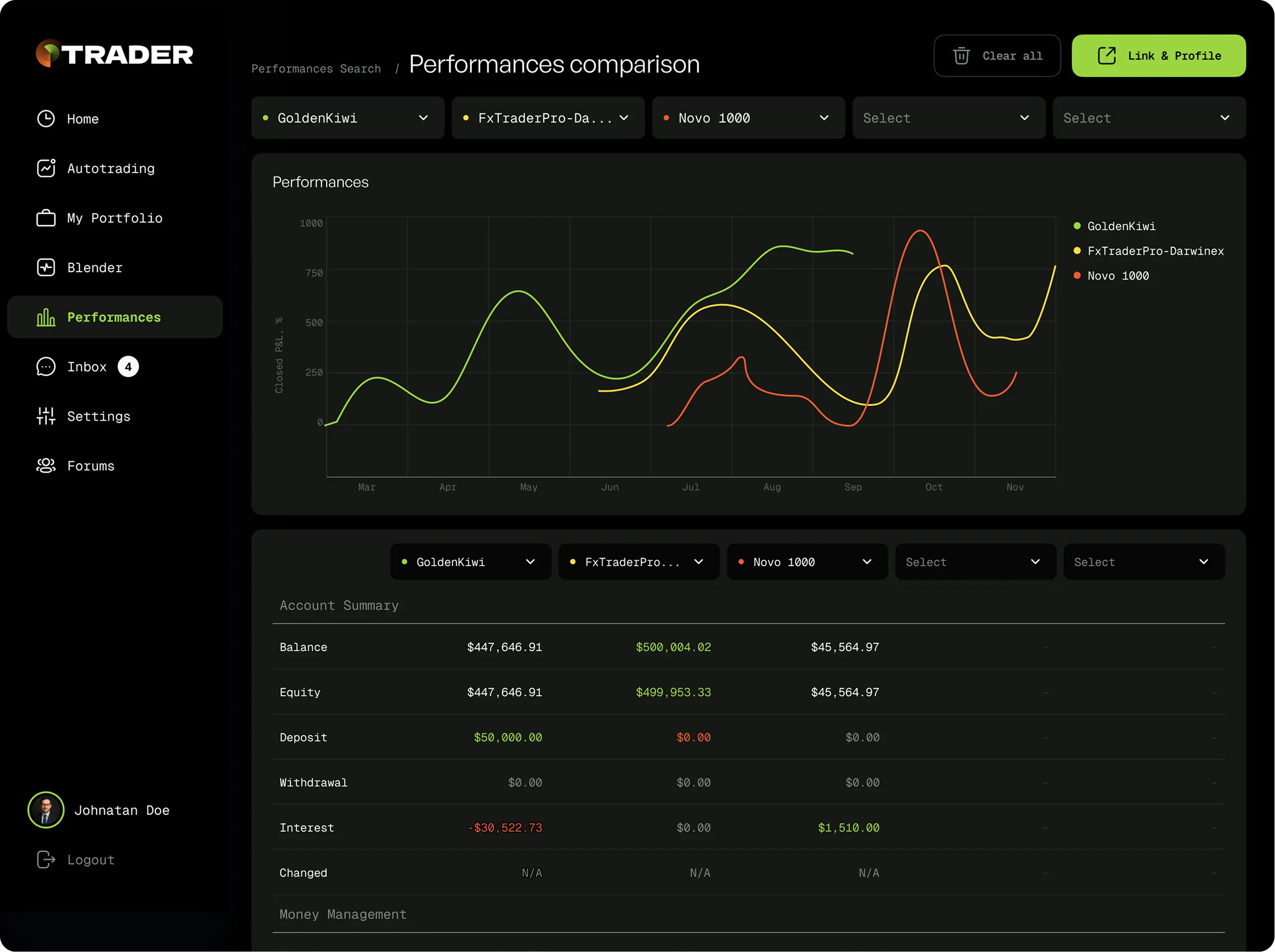 Performances comparison dashboard charting multiple traders on the Forex analytics platform.