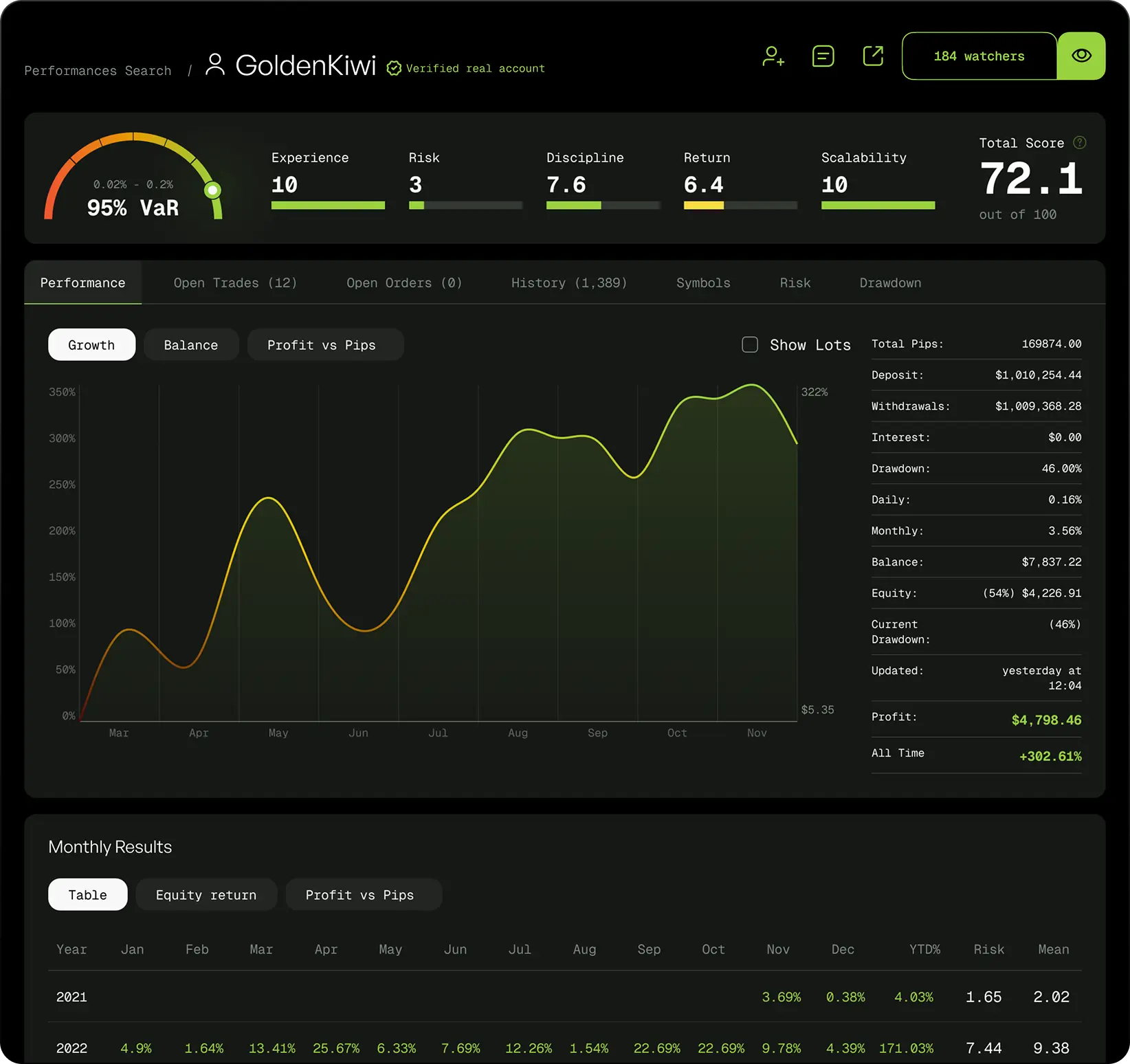 Detailed performance view of a trader's strategy with score metrics and equity chart on the Forex analytics platform.