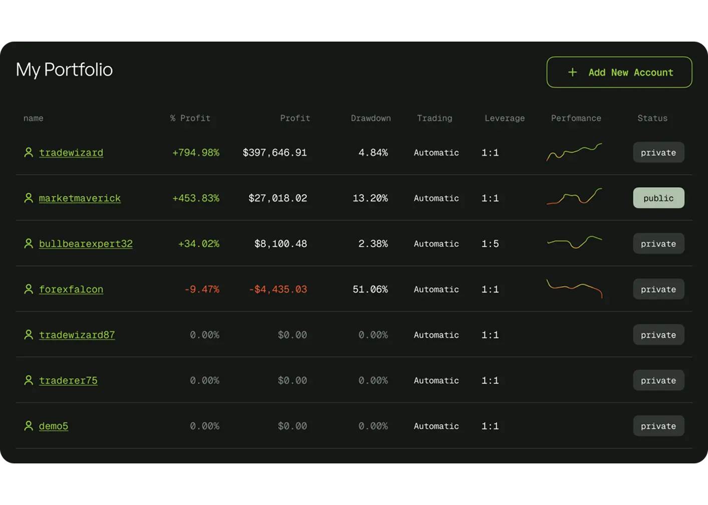 My Portfolio dashboard table of trading accounts on the Forex platform.