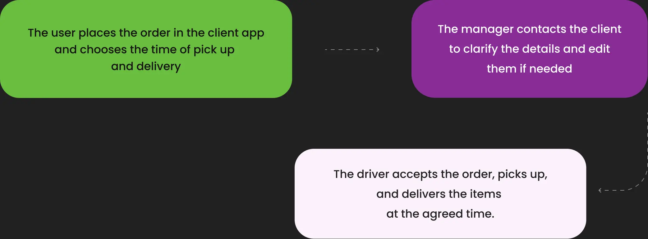 Flow diagram of order placement, manager confirmation and driver delivery steps.