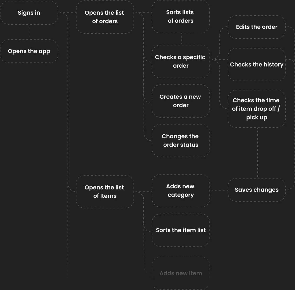 Diagram of admin tasks like creating orders and managing the item list.