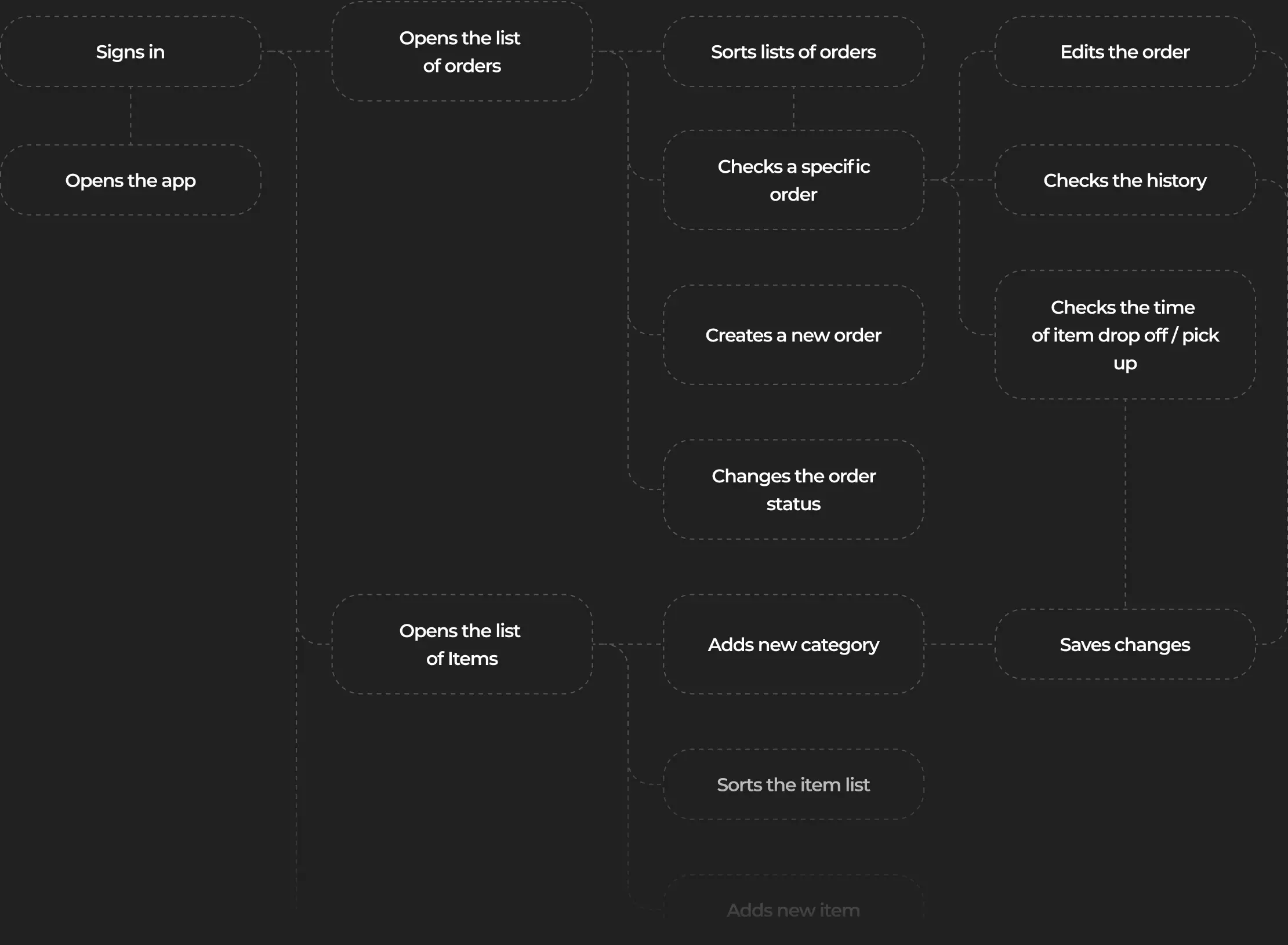 Diagram of admin tasks like creating orders and managing the item list.