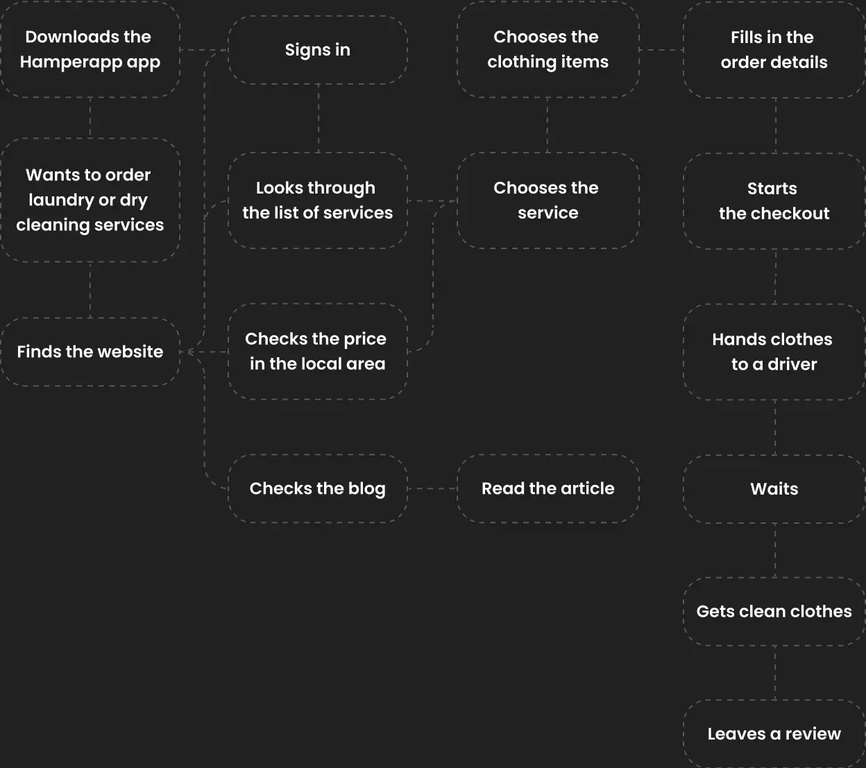 Customer journey diagram from finding the site to leaving a review.