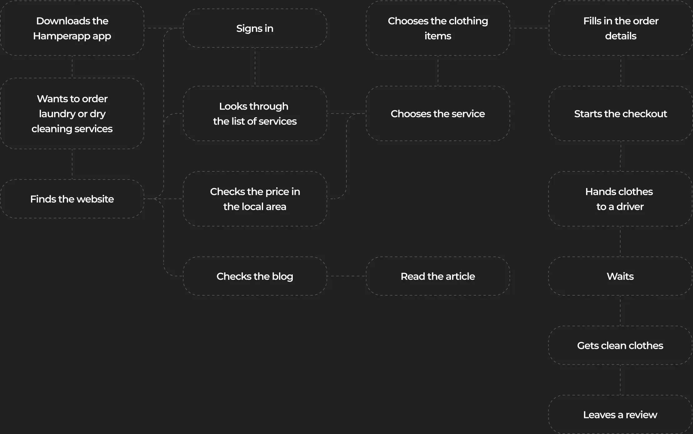 Customer journey diagram from finding the site to leaving a review.