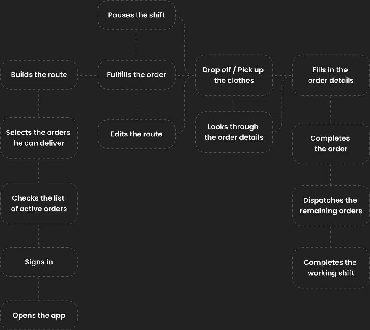 Diagram of driver tasks such as building routes and fulfilling orders.