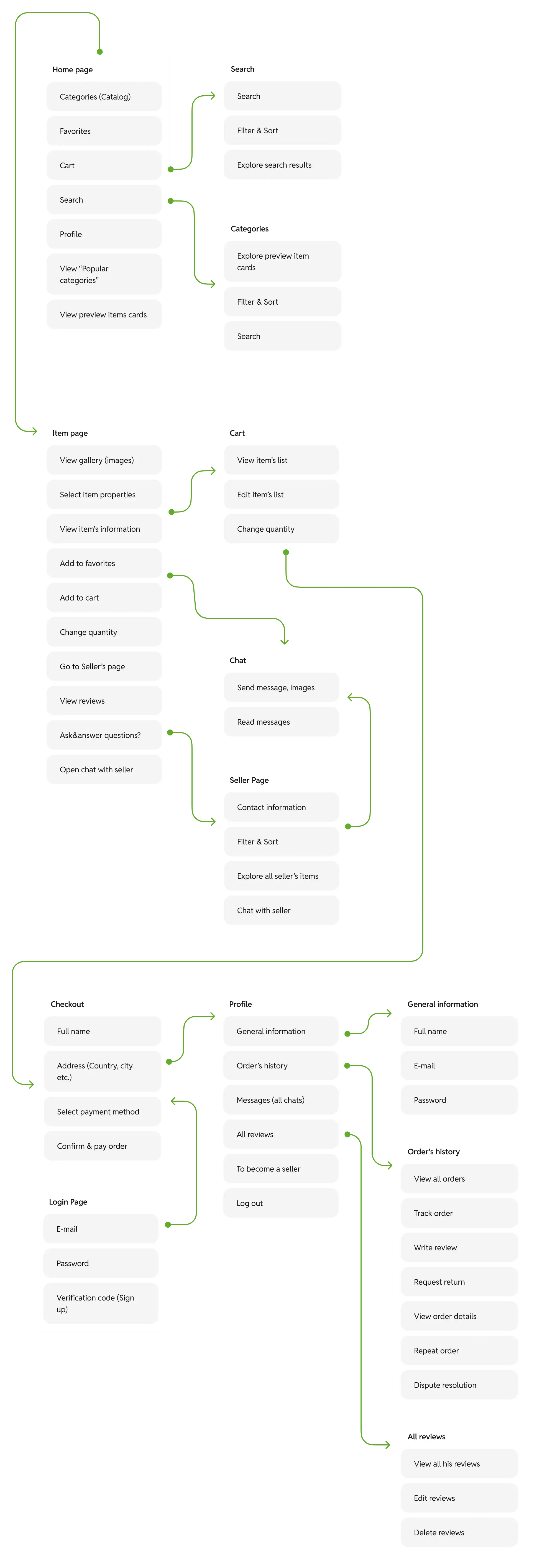 App sitemap and user-flow diagram mapping screens like home, search, cart, profile, and seller pages.