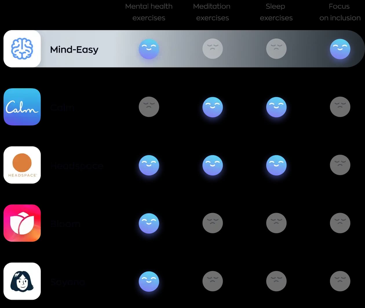 Table comparing five mental health apps on mental health, meditation and sleep exercises plus focus on inclusion; only Mind Easy covers inclusion.