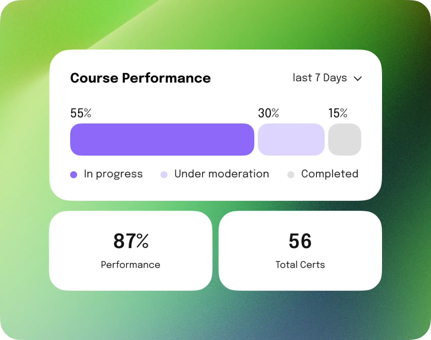 Course performance dashboard with completion charts and metrics.
