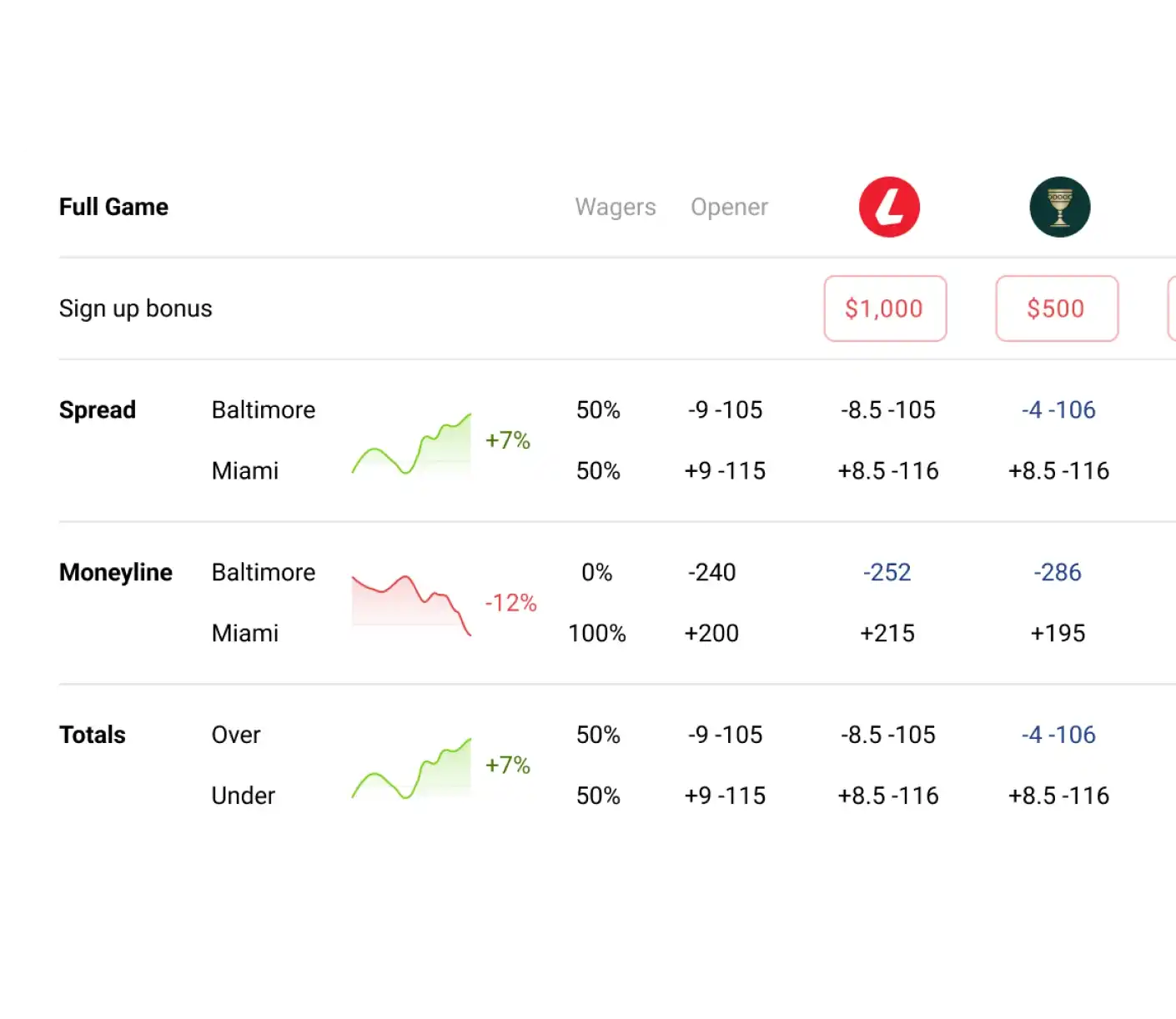 OddsCrowd odds comparison table listing bookmaker prices per market.