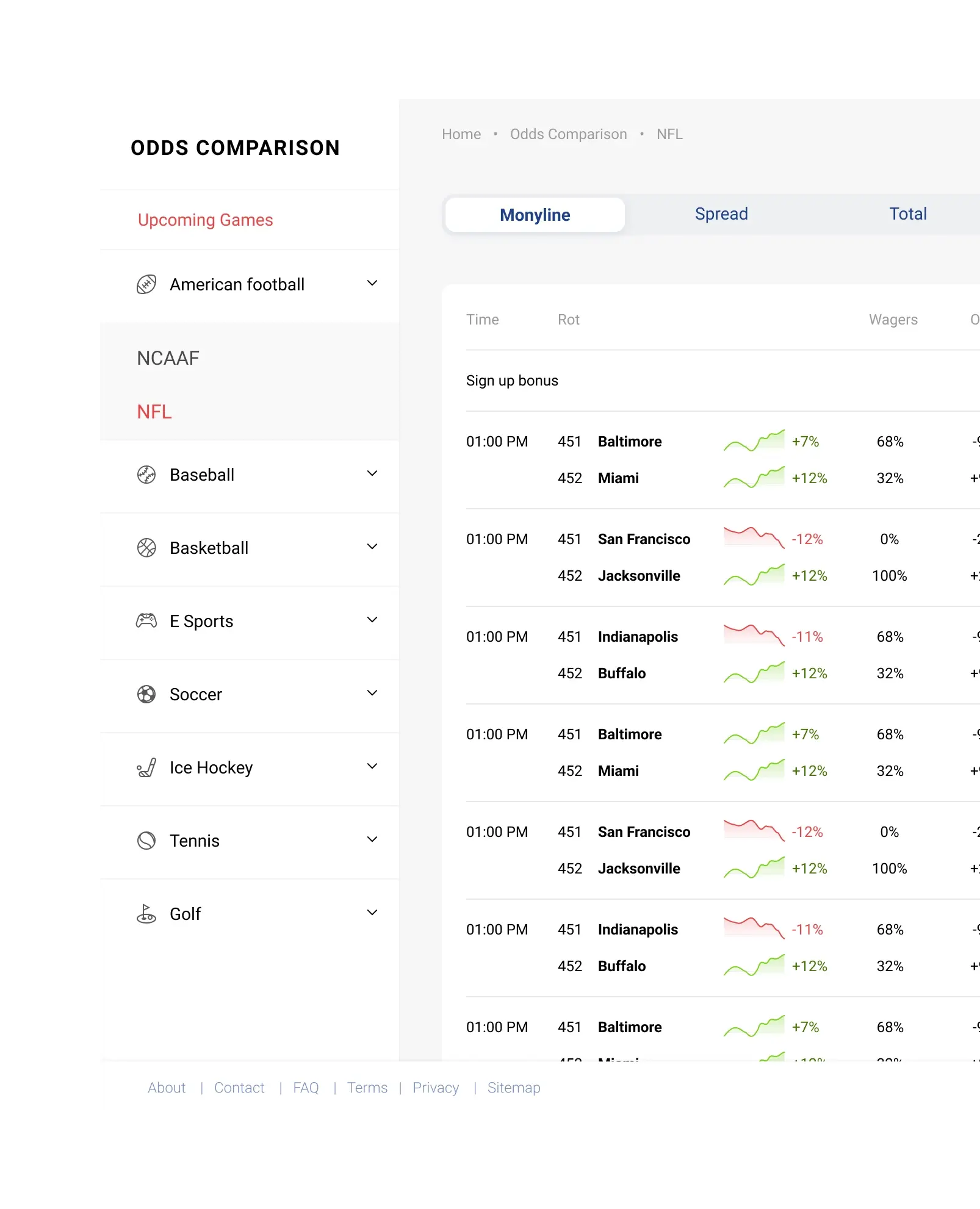 OddsCrowd odds comparison page with a moneyline table of bookmaker prices per game.