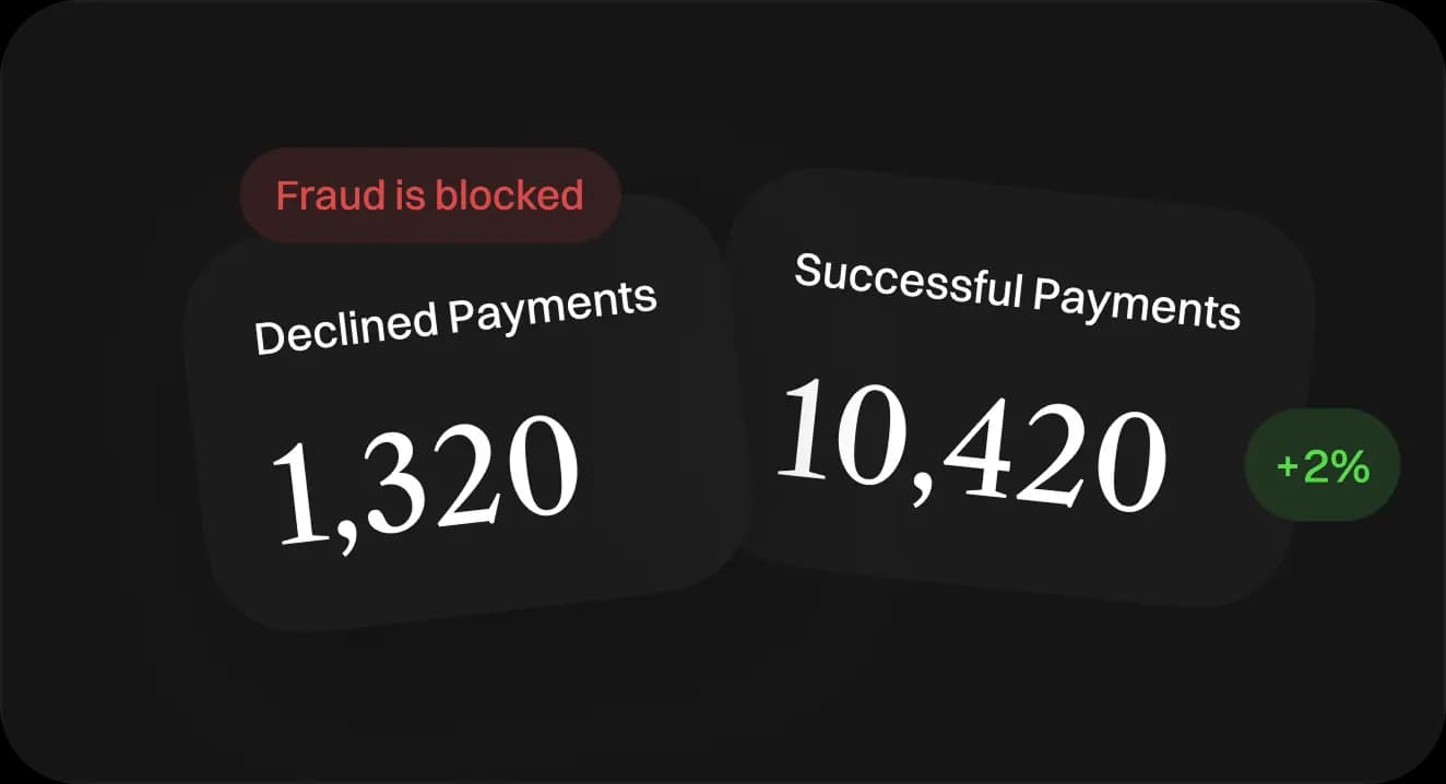 Dashboard with fraud blocked, 1,320 declined and 10,420 successful payments.