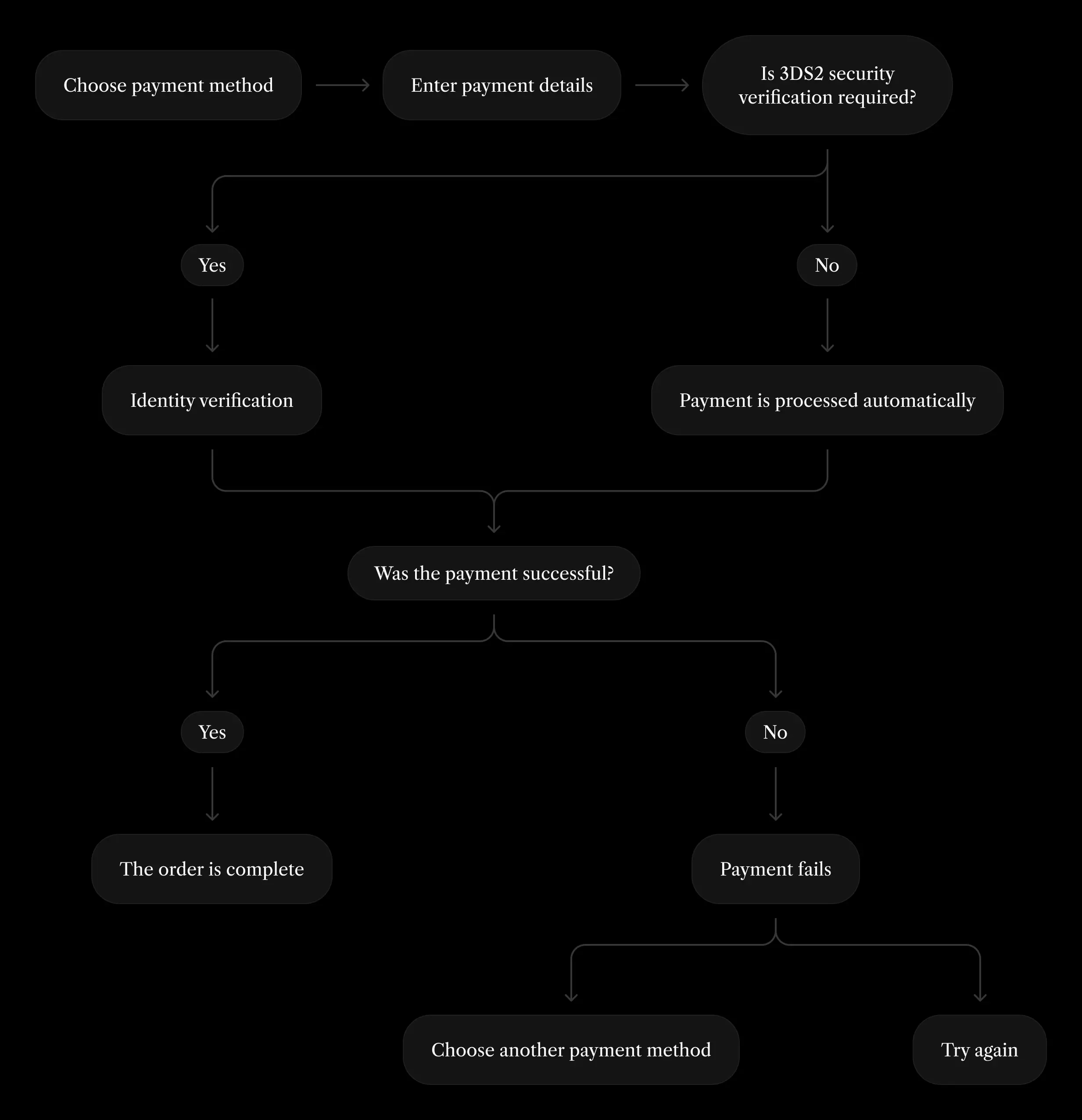 Flowchart of the 3DS2 payment verification and outcome user flow.