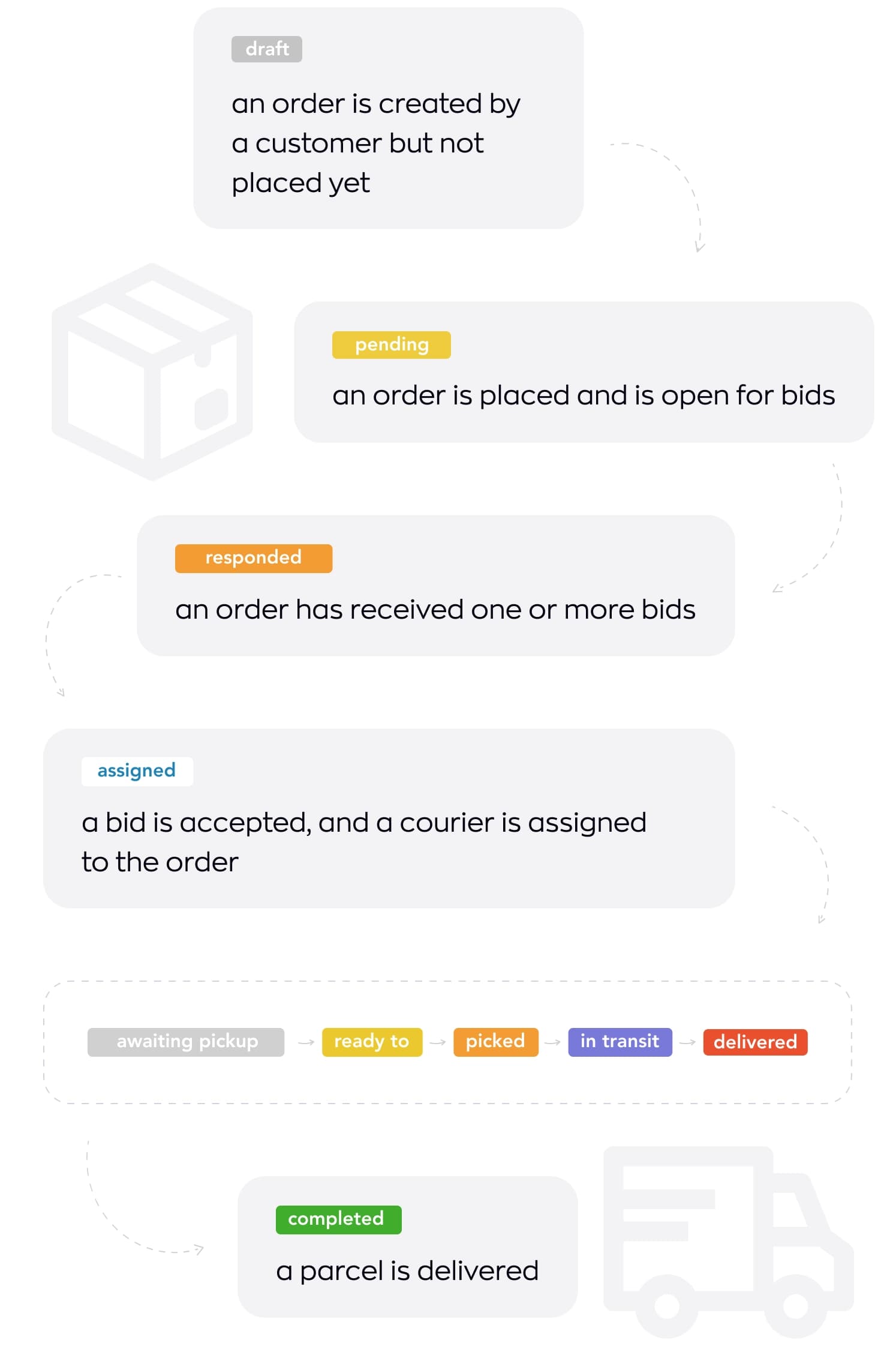 ShipMe order status diagram: draft, an order is created by a customer but not placed yet; pending, an order is placed and is open for bids; responded, an order has received one or more bids; assigned, a bid is accepted and a courier is assigned to the order; then the courier stages awaiting pickup, ready to pickup, picked up, in transit and delivered; and completed, a parcel is delivered.