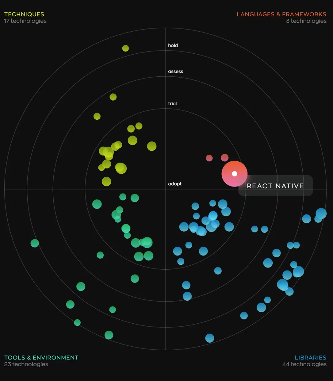Ronas IT internal Tech Radar with React Native in the Adopt ring