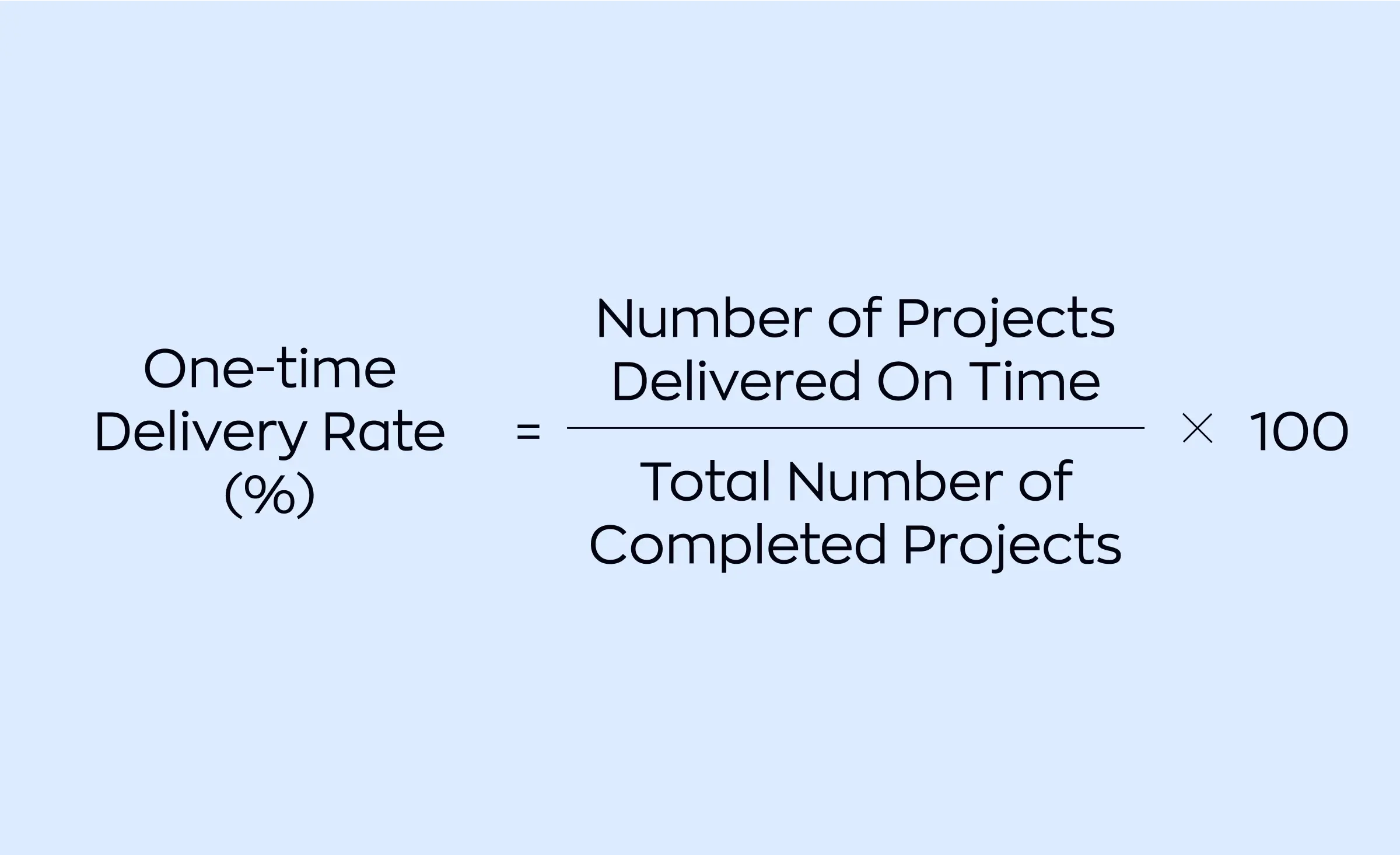 Formula for calculating the one-time delivery rate, which is the number of projects delivered on time divided by the total number of completed projects, multiplied by 100 — a key metric for evaluating a dedicated software development team’s reliability.