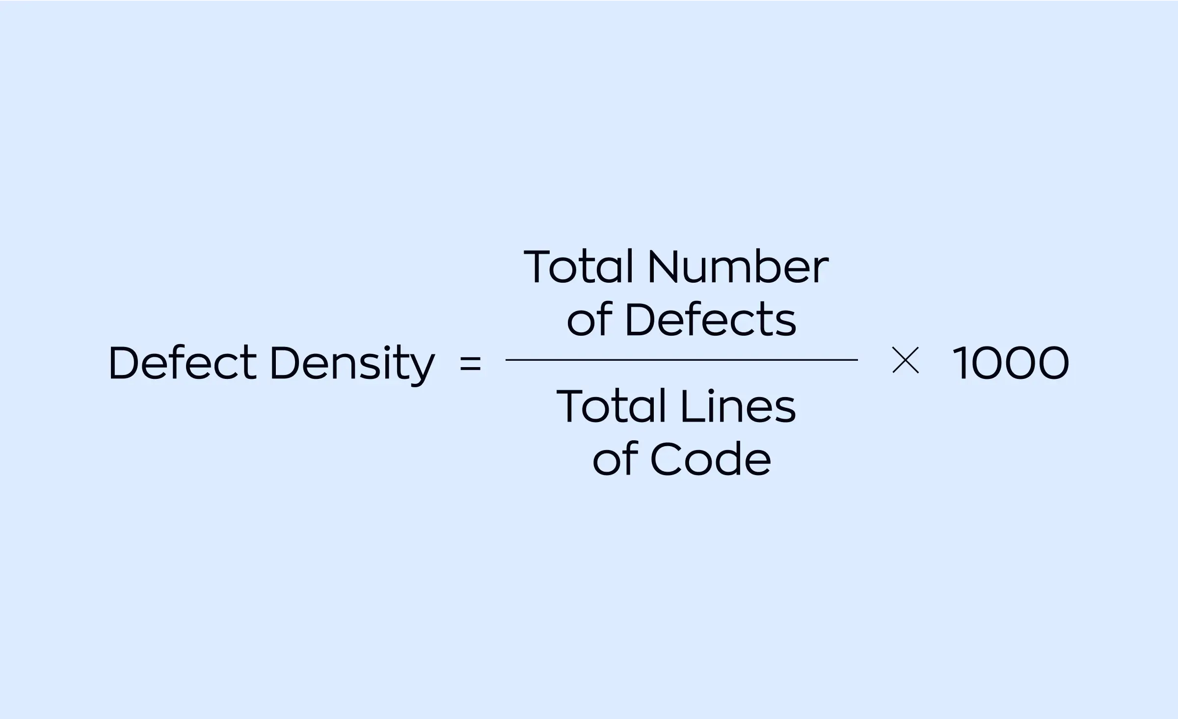 Formula for calculating defect density, defined as the total number of defects divided by total lines of code, multiplied by 1000 — an important quality metric for a dedicated software development team.