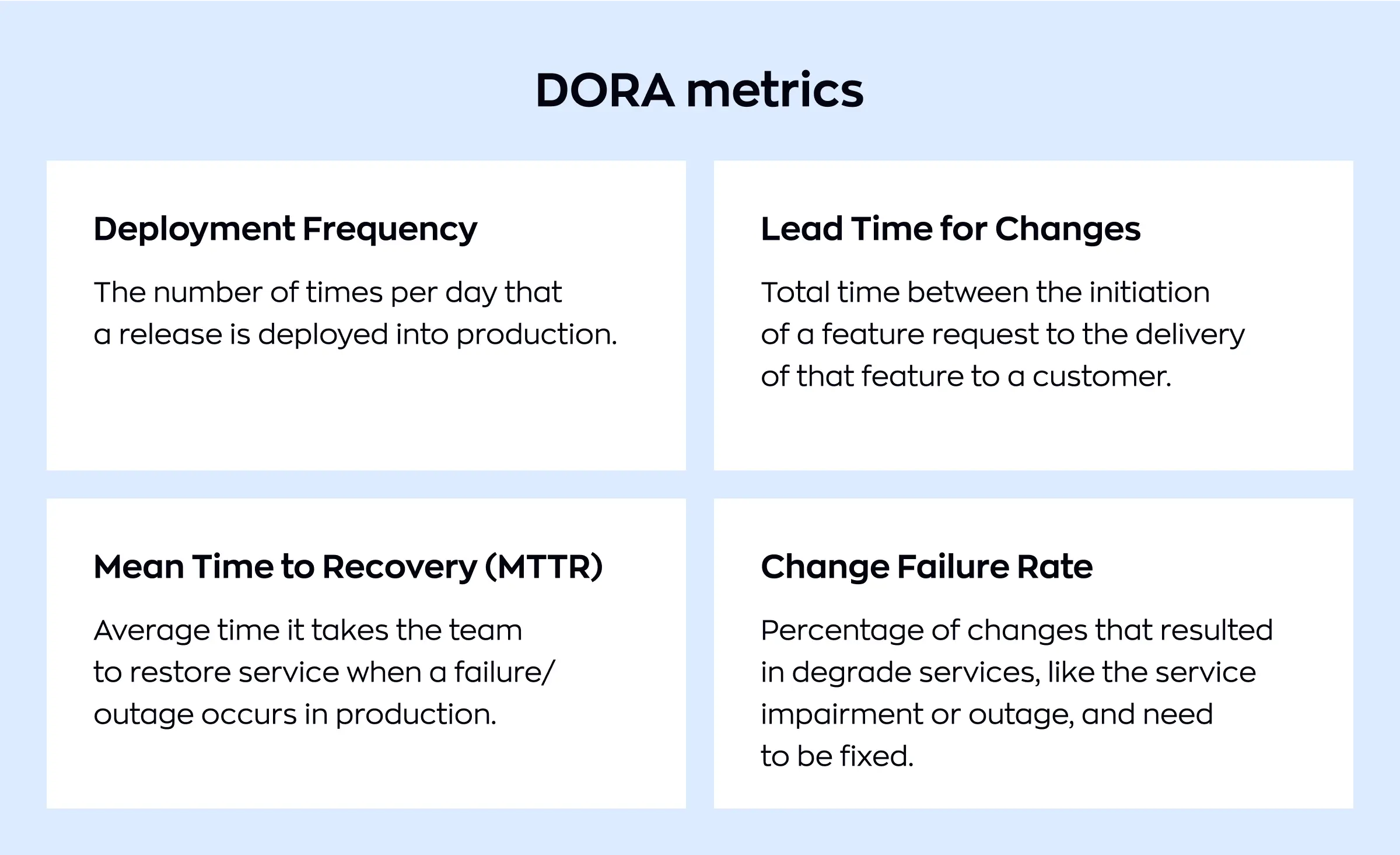Infographic listing the four DORA metrics—deployment frequency, lead time for changes, mean time to recovery (MTTR), and change failure rate — which are essential for evaluating the performance of a dedicated software development team.