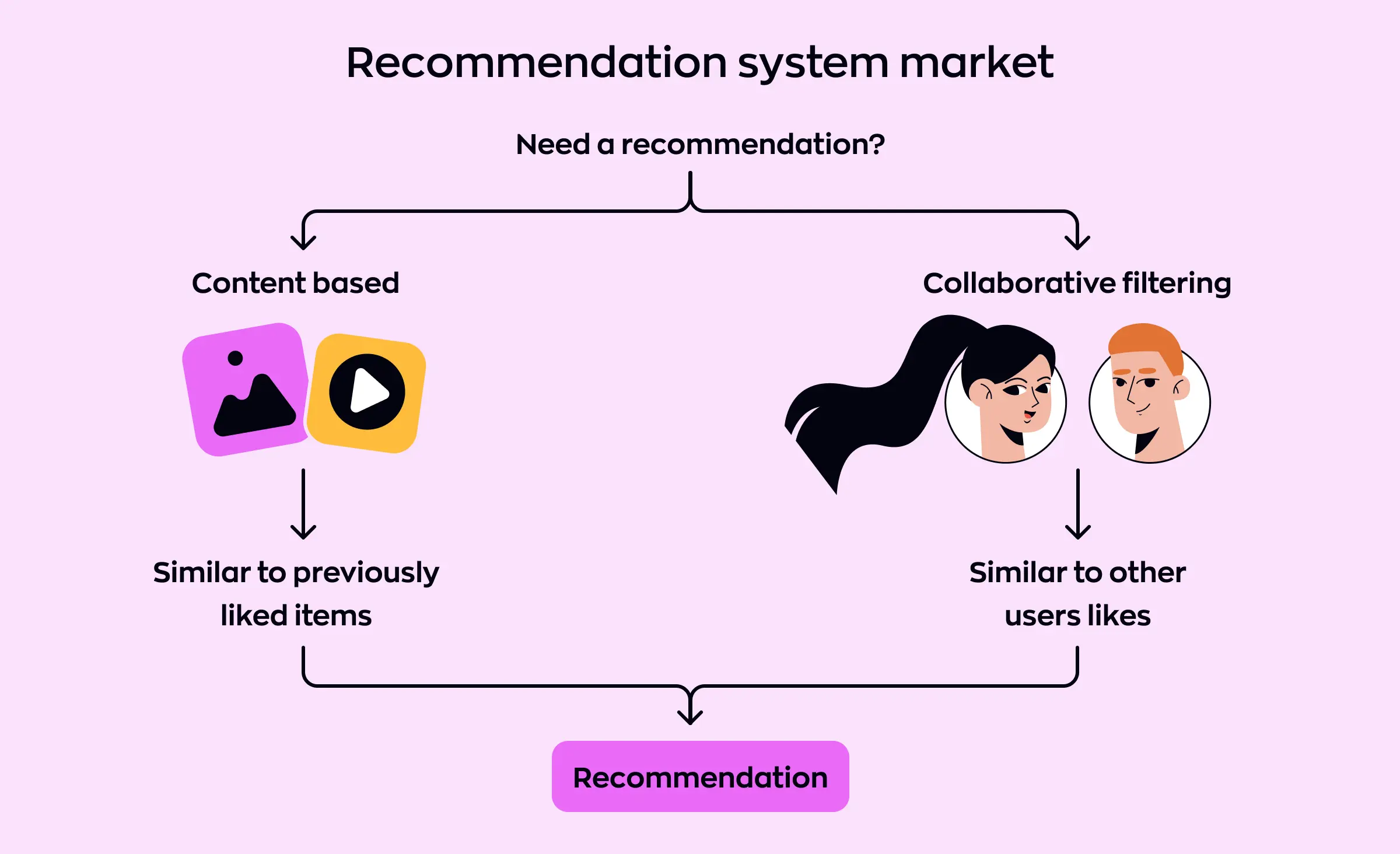 Diagram explaining content-based and collaborative filtering approaches in AI-driven recommendation systems e-commerce, showing how recommendations are generated based on user preferences or similar users’ likes.